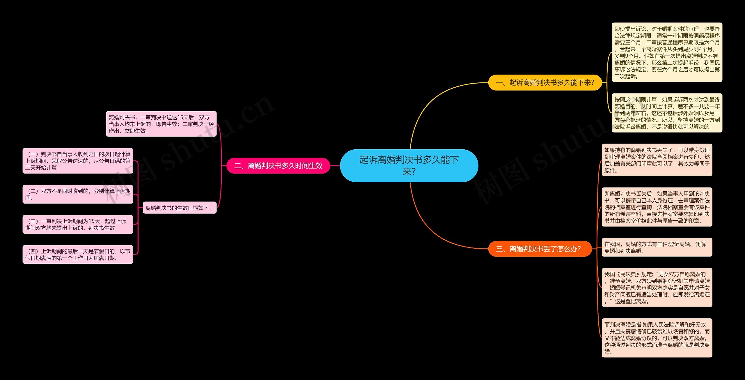 起诉离婚判决书多久能下来?思维导图