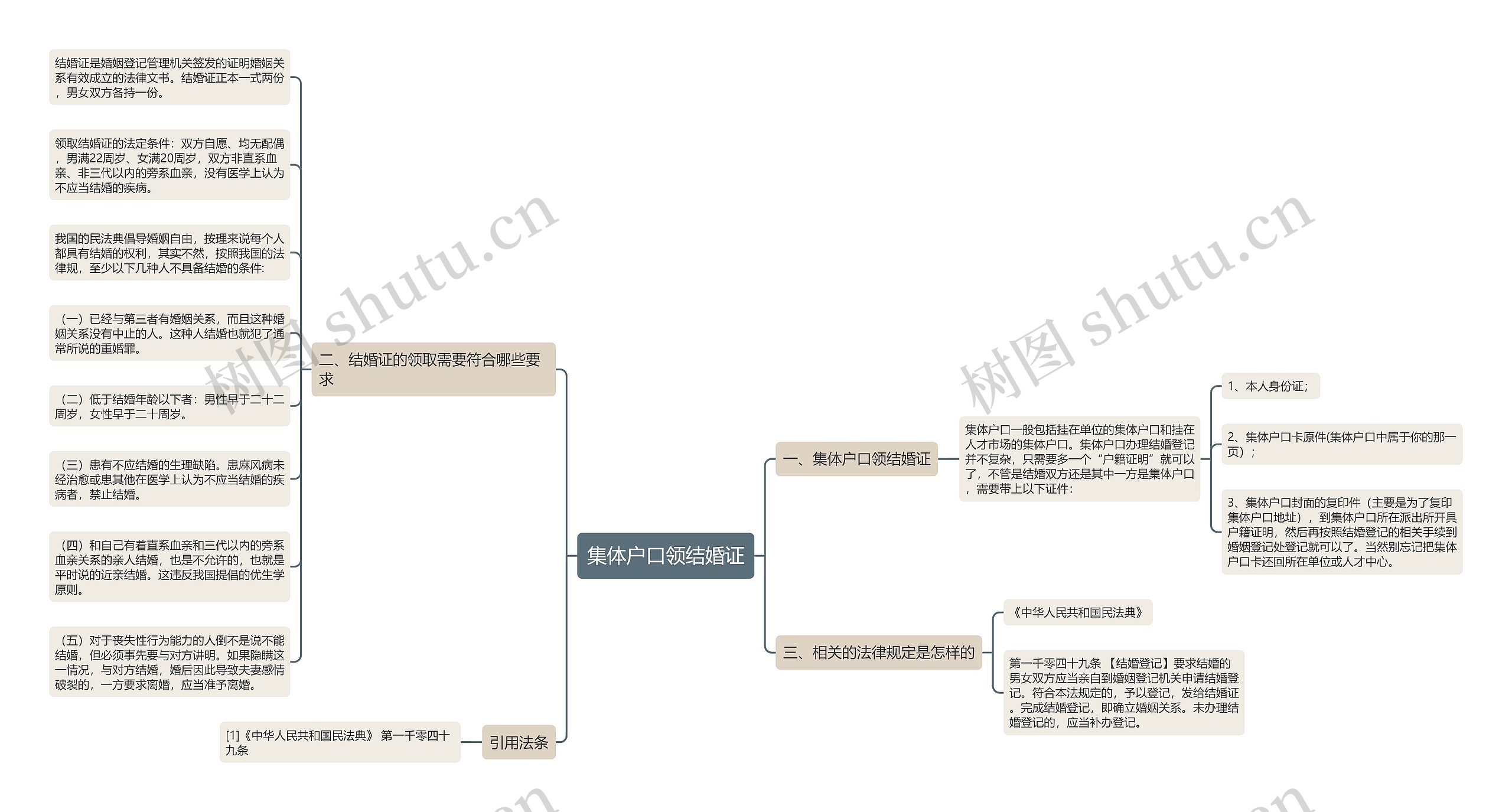 集体户口领结婚证思维导图