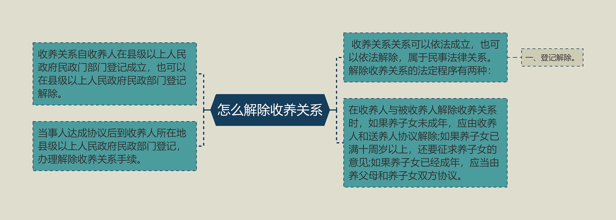 怎么解除收养关系