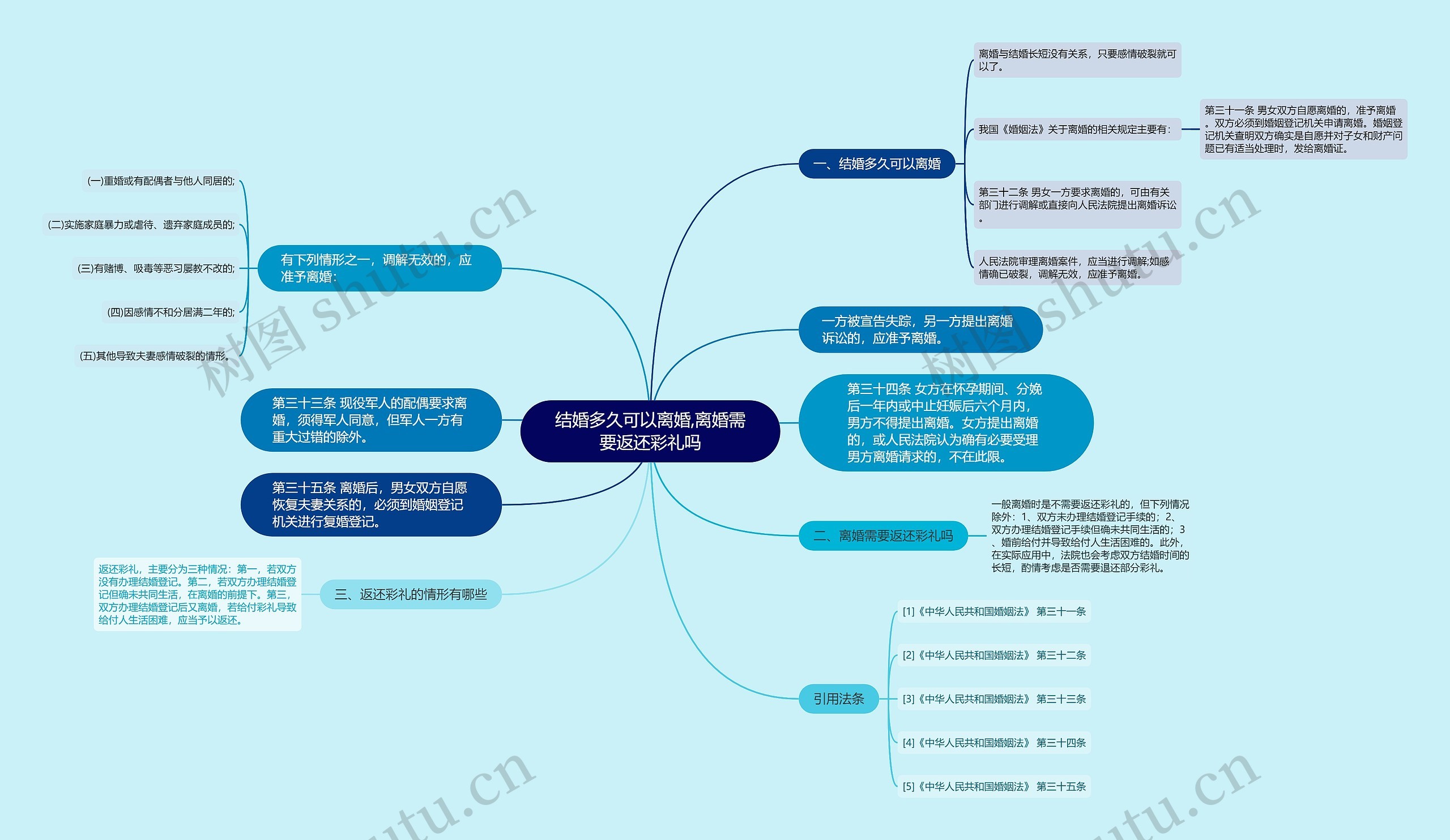 结婚多久可以离婚,离婚需要返还彩礼吗思维导图