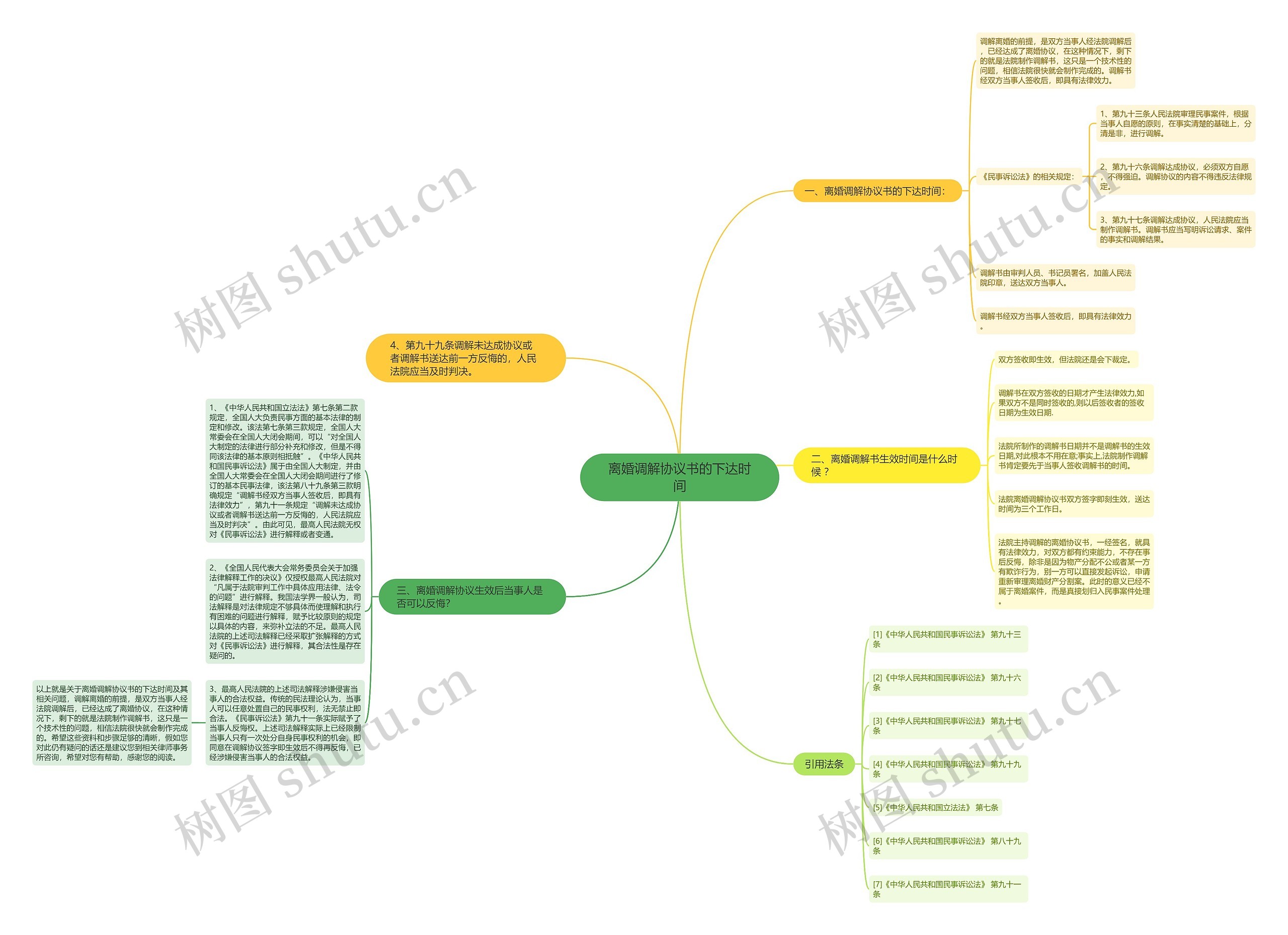 离婚调解协议书的下达时间思维导图