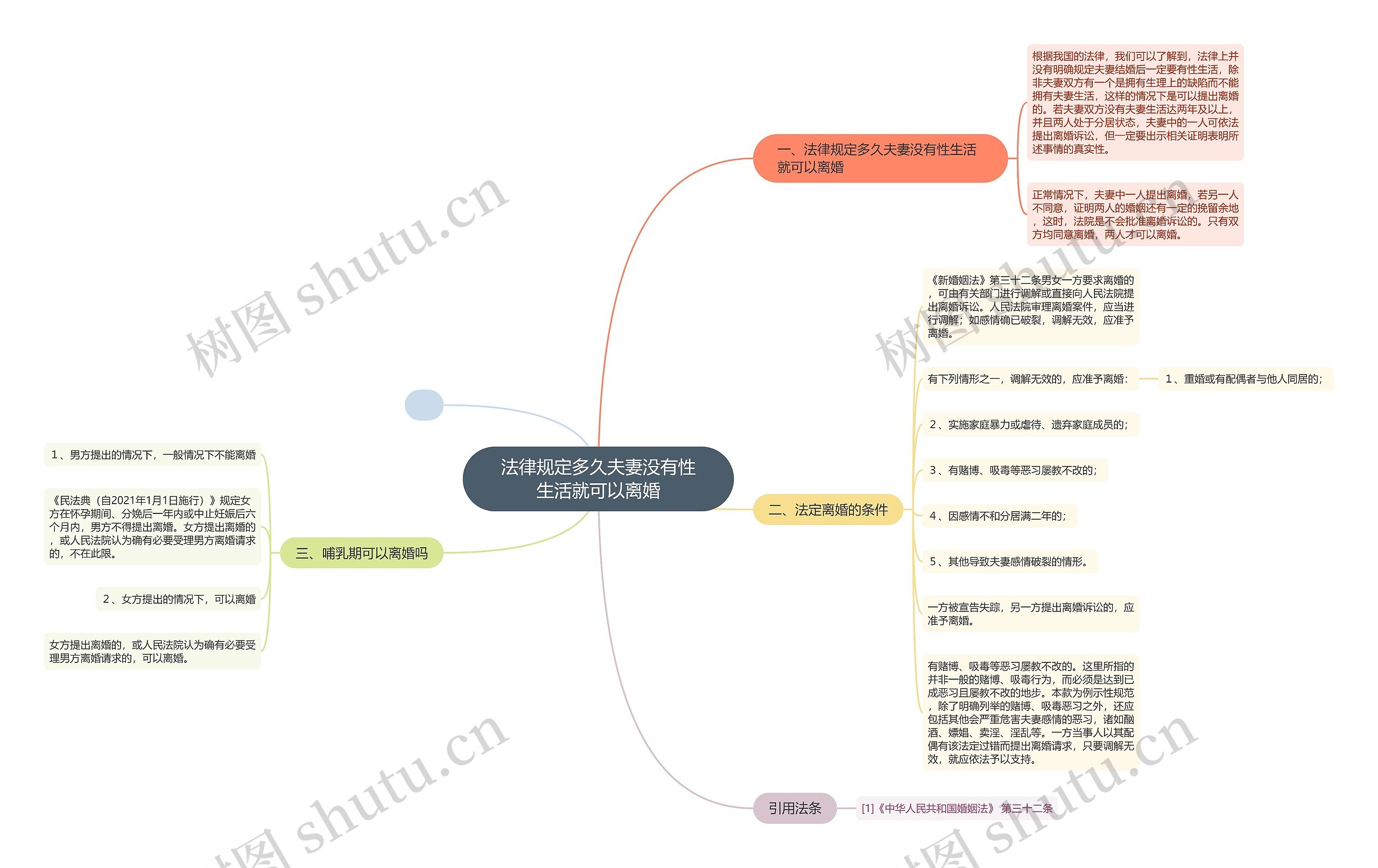 法律规定多久夫妻没有性生活就可以离婚思维导图