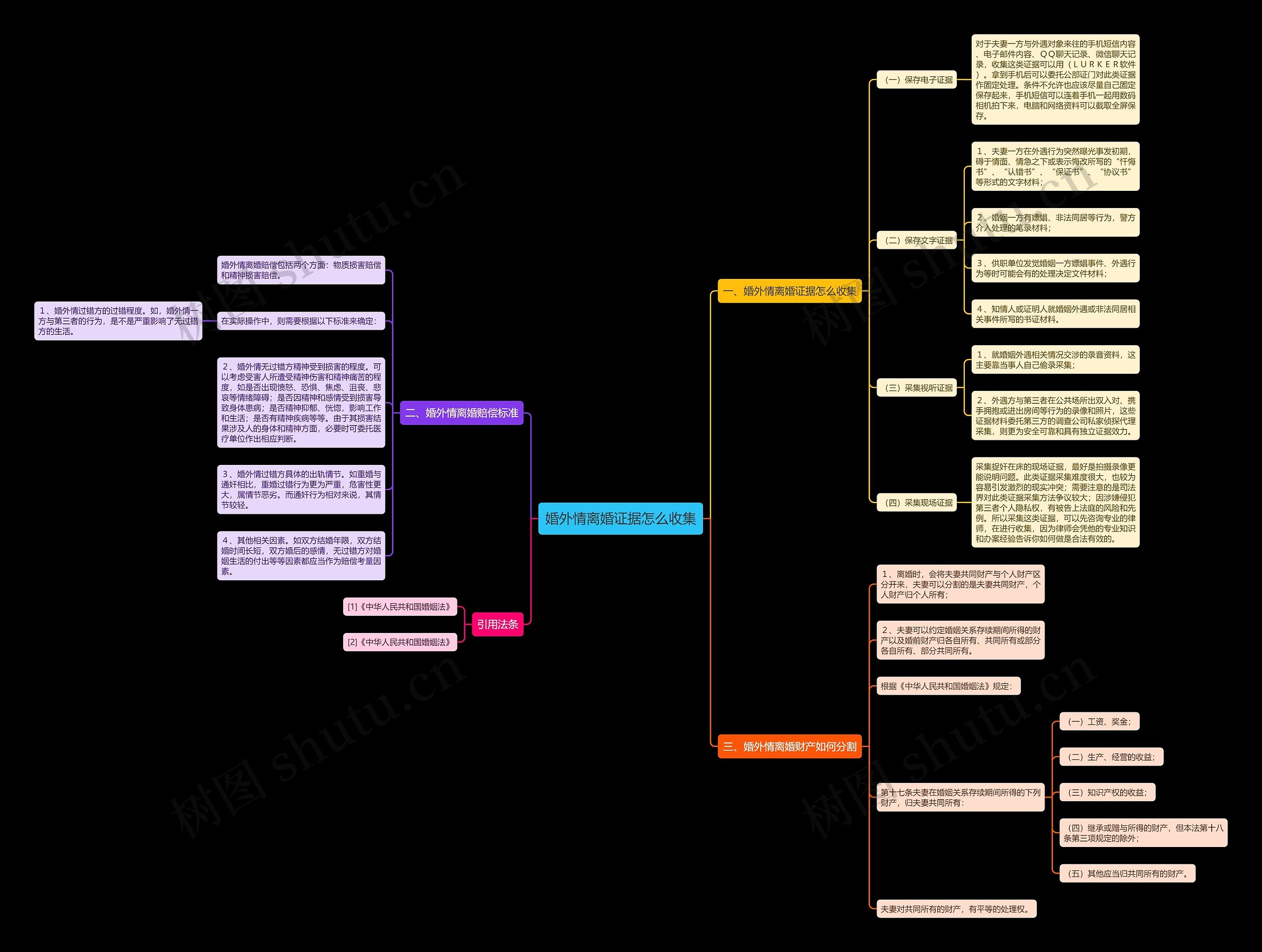 婚外情离婚证据怎么收集思维导图