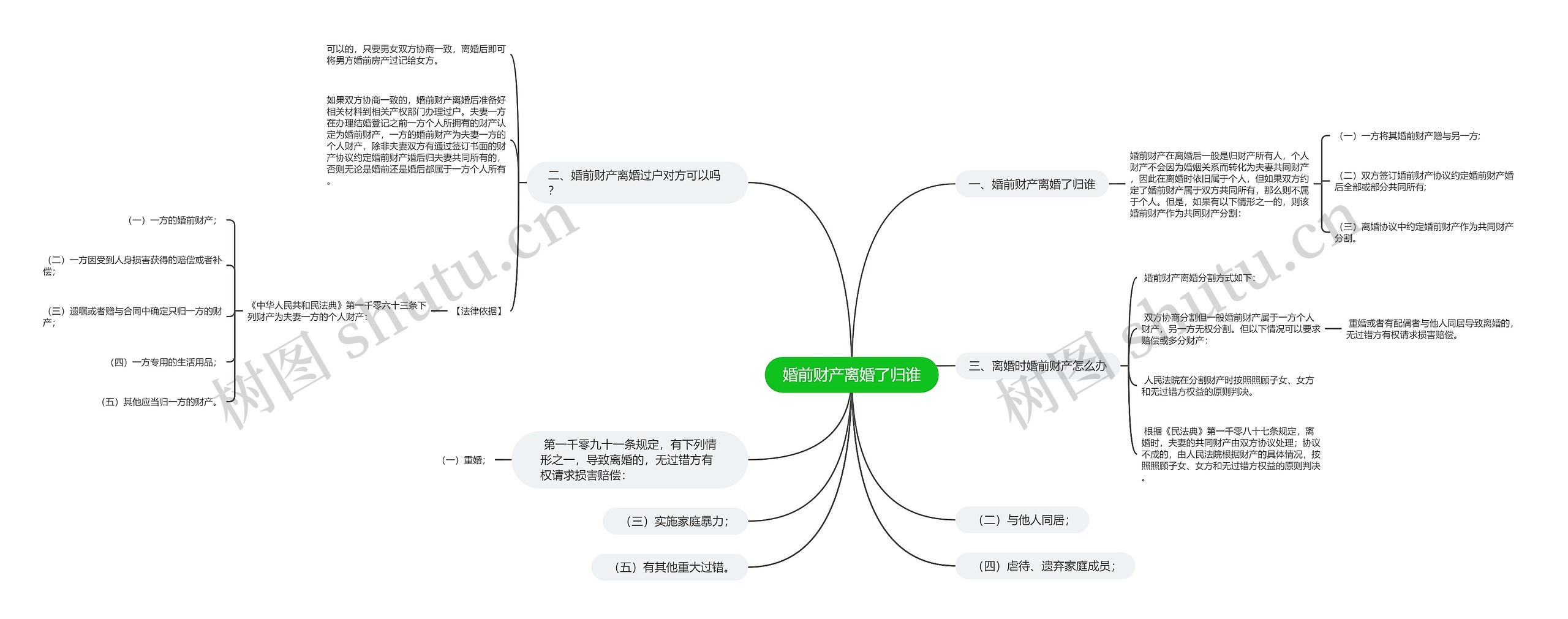 婚前财产离婚了归谁思维导图