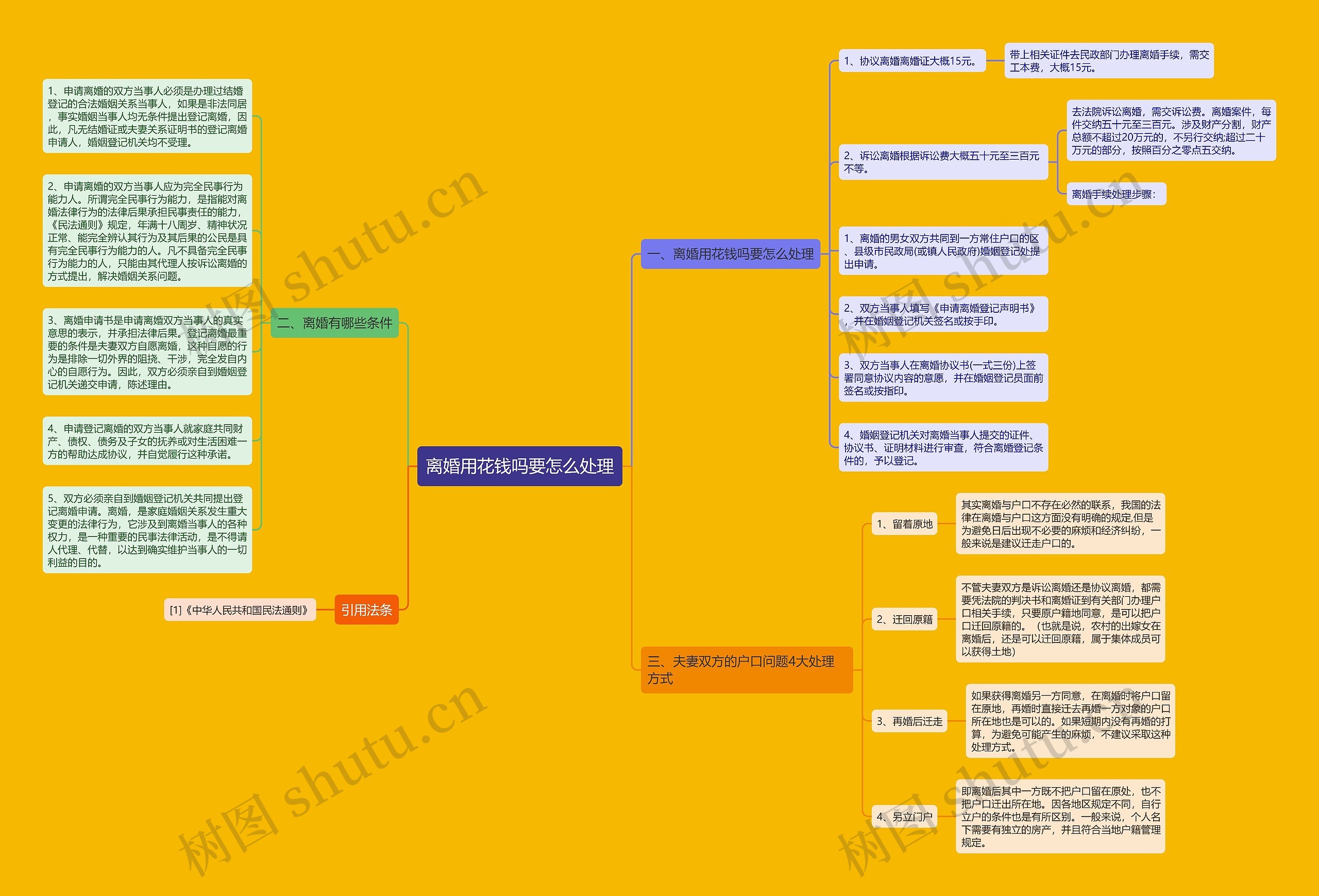 离婚用花钱吗要怎么处理思维导图