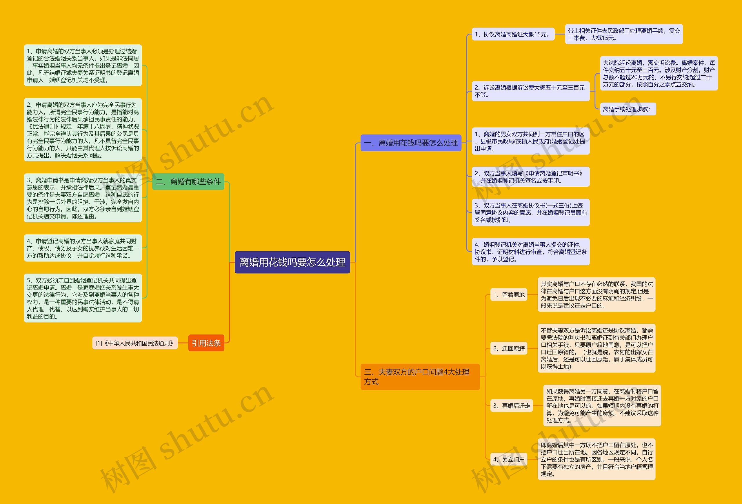 离婚用花钱吗要怎么处理 离婚用花钱吗要怎么处理