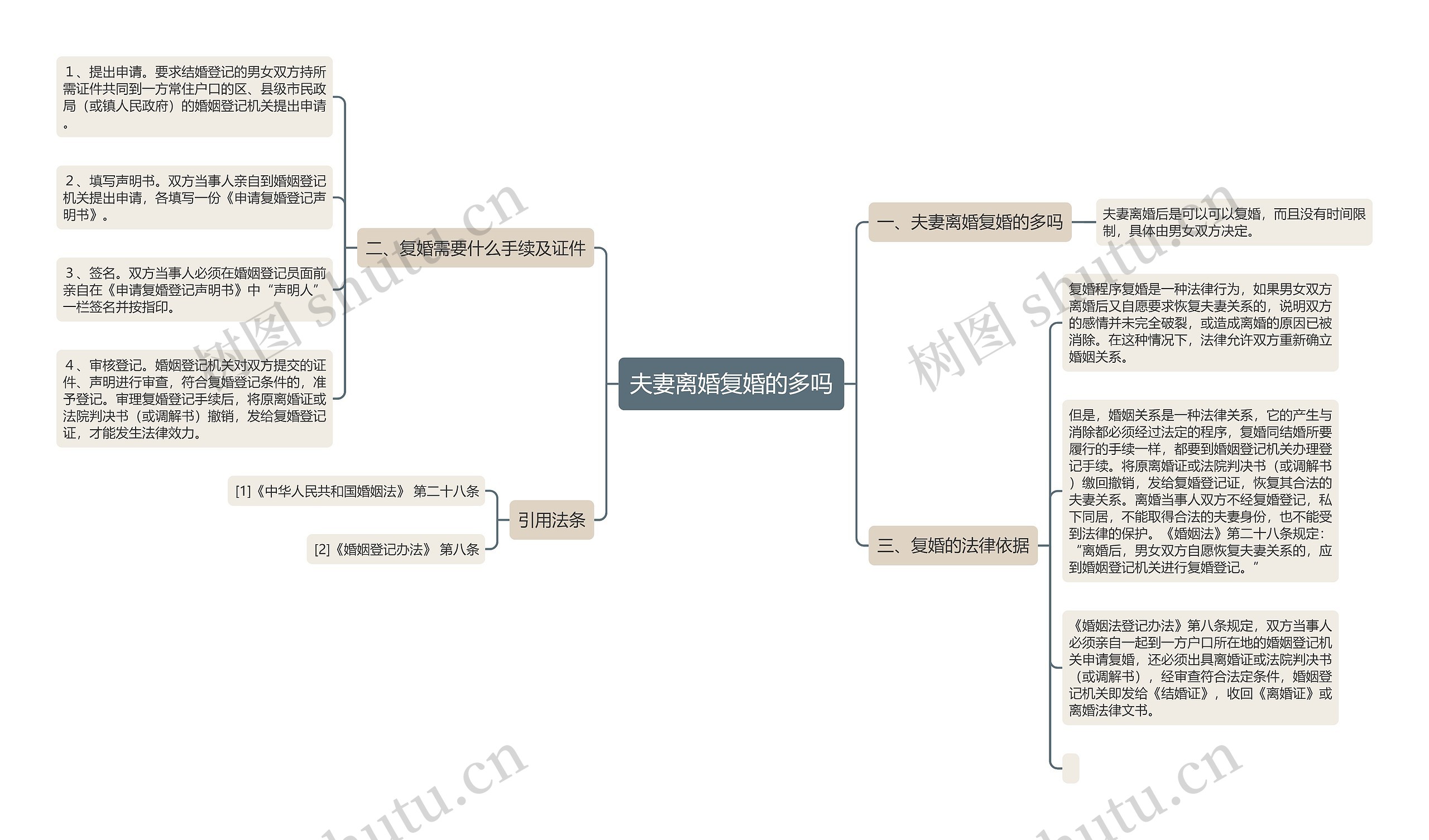 夫妻离婚复婚的多吗思维导图