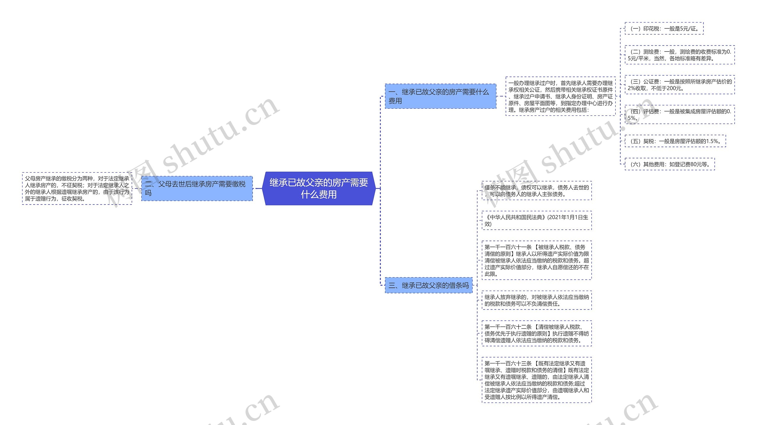 继承已故父亲的房产需要什么费用思维导图