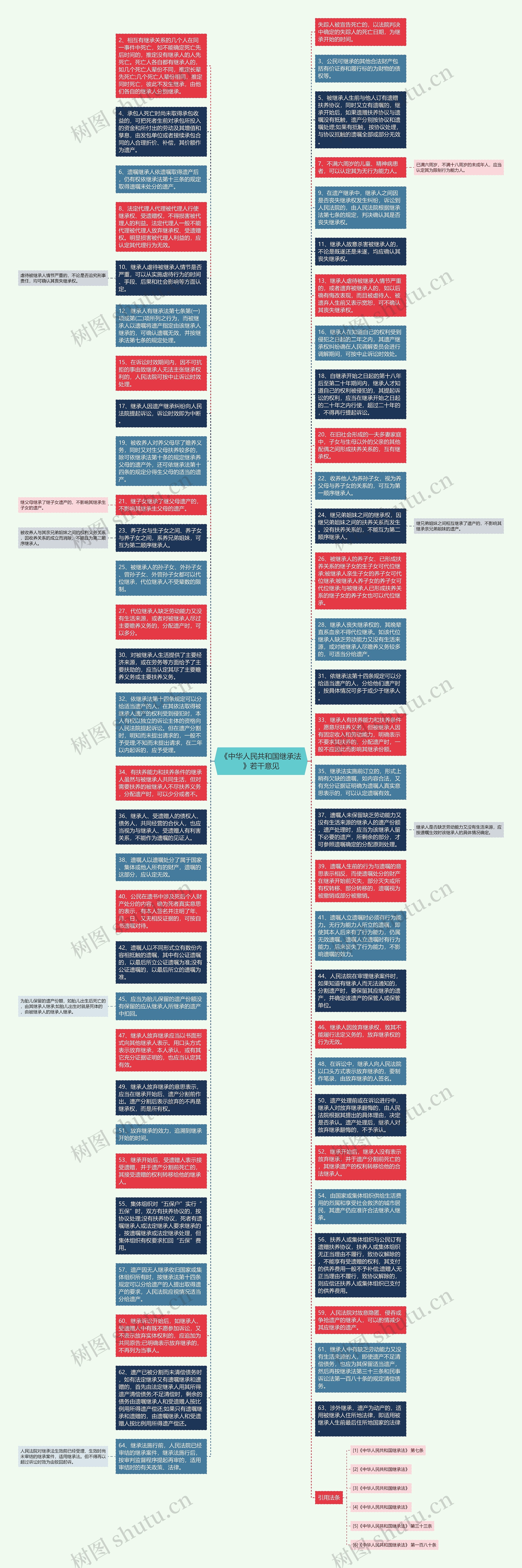 《中华人民共和国继承法》若干意见思维导图