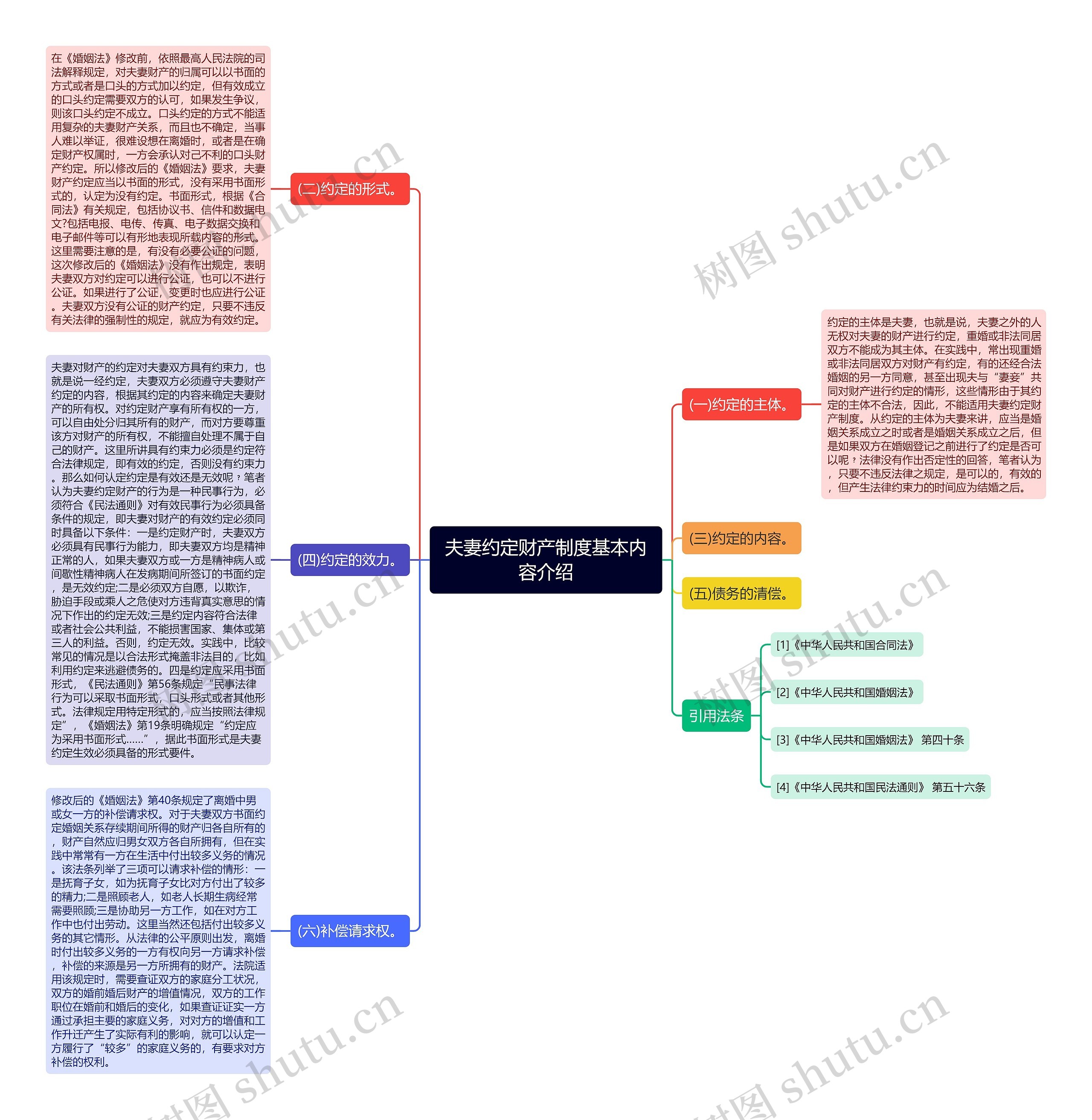 夫妻约定财产制度基本内容介绍思维导图