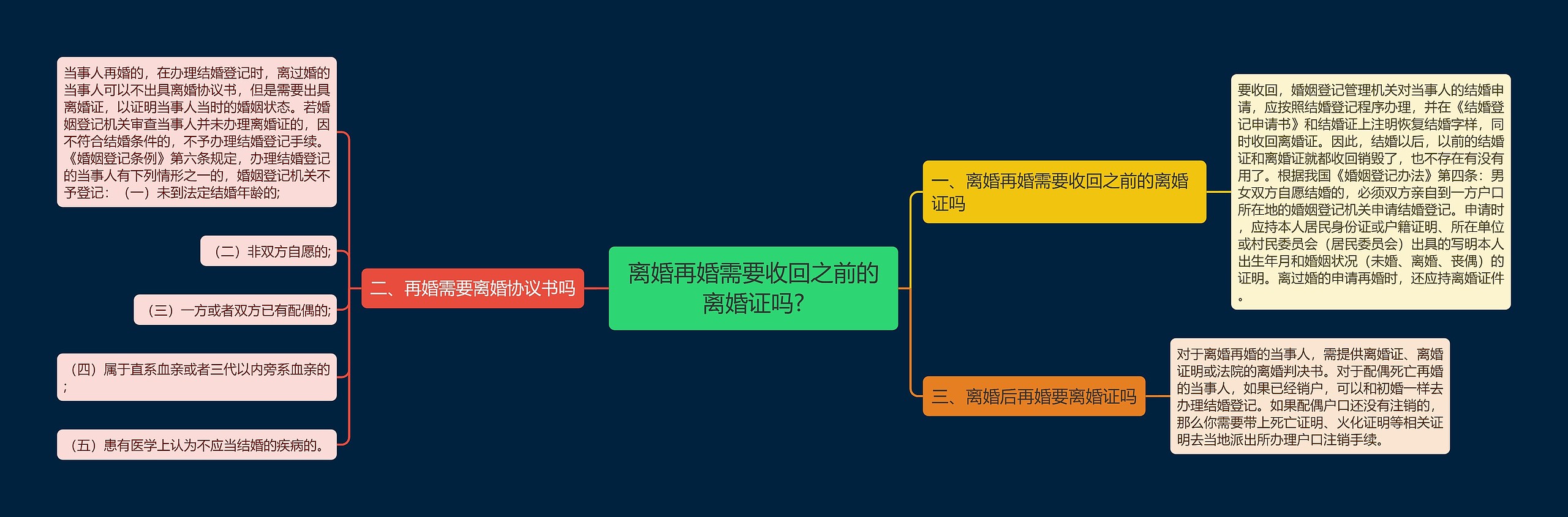 离婚再婚需要收回之前的离婚证吗?思维导图