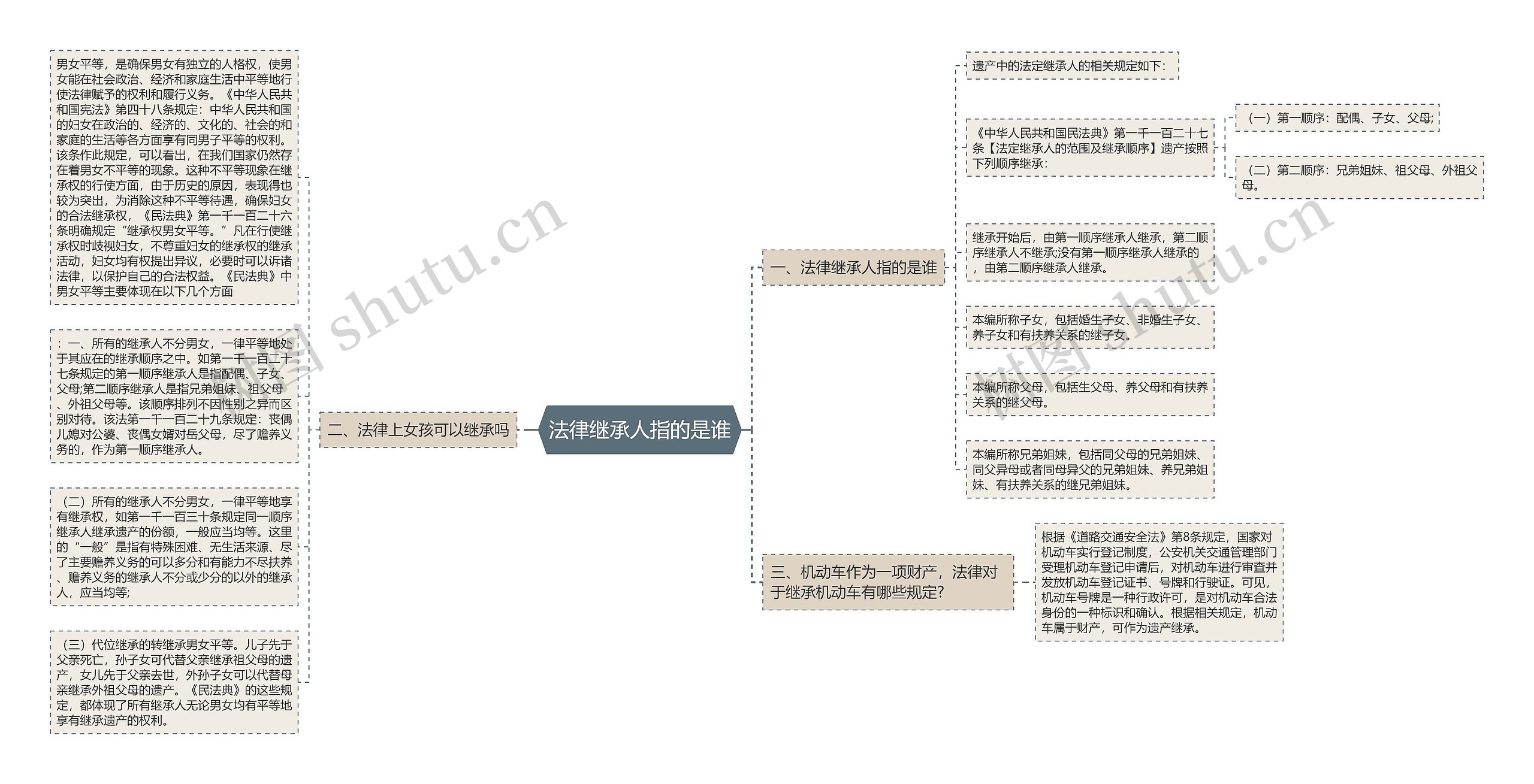 法律继承人指的是谁思维导图