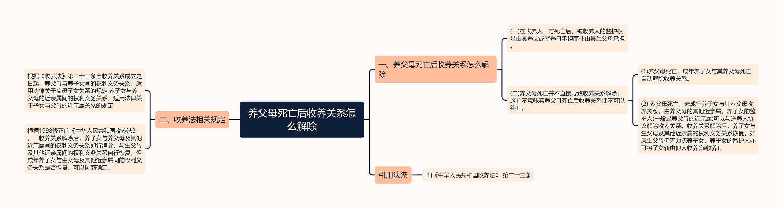 养父母死亡后收养关系怎么解除思维导图