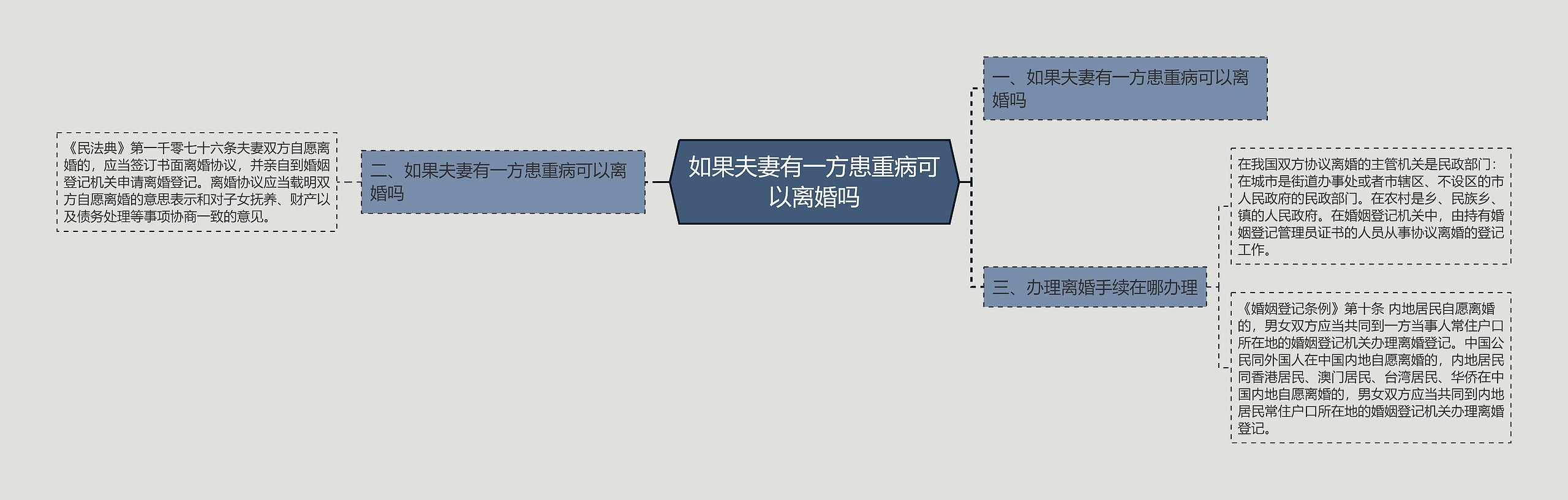 如果夫妻有一方患重病可以离婚吗思维导图