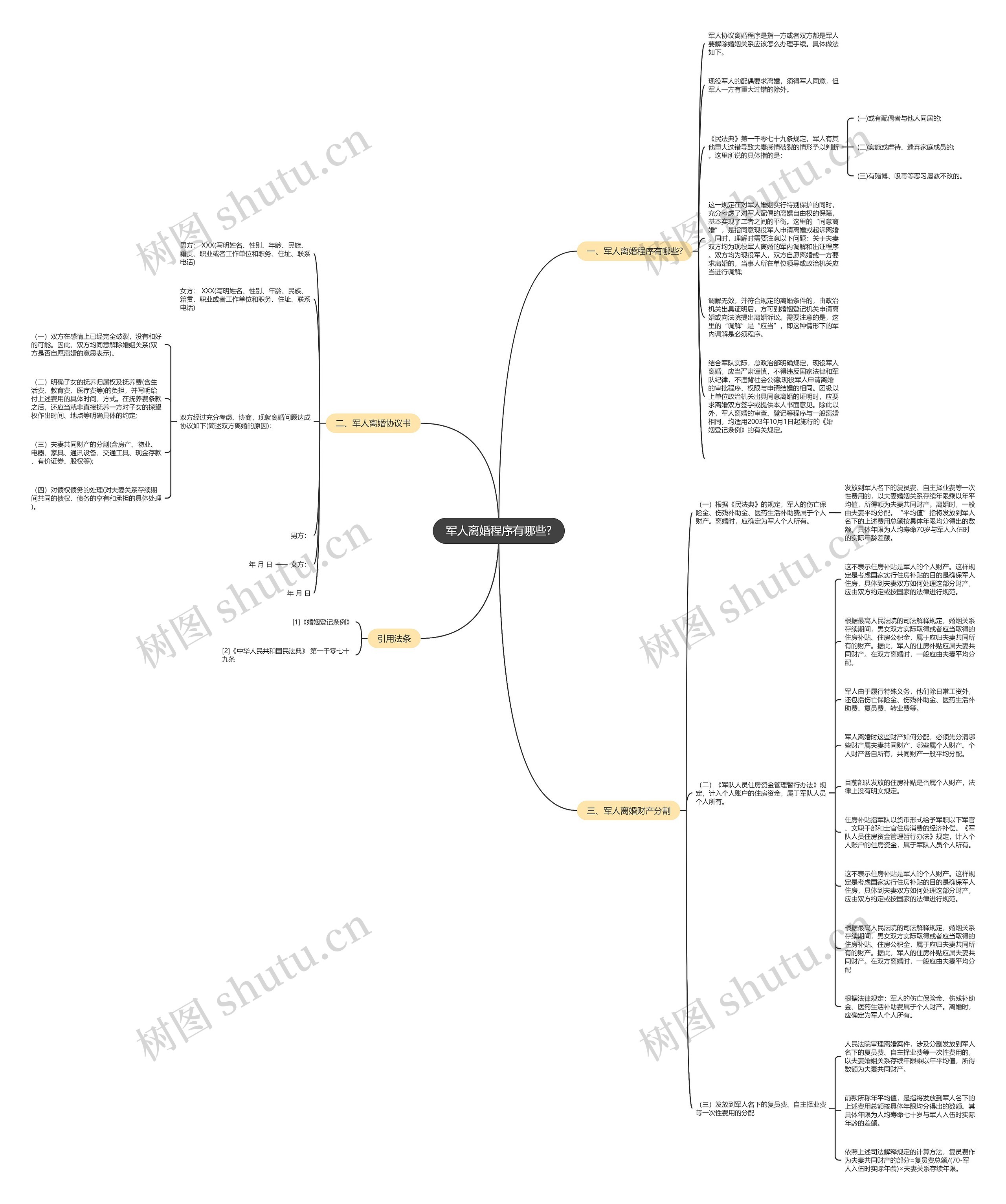 军人离婚程序有哪些?思维导图