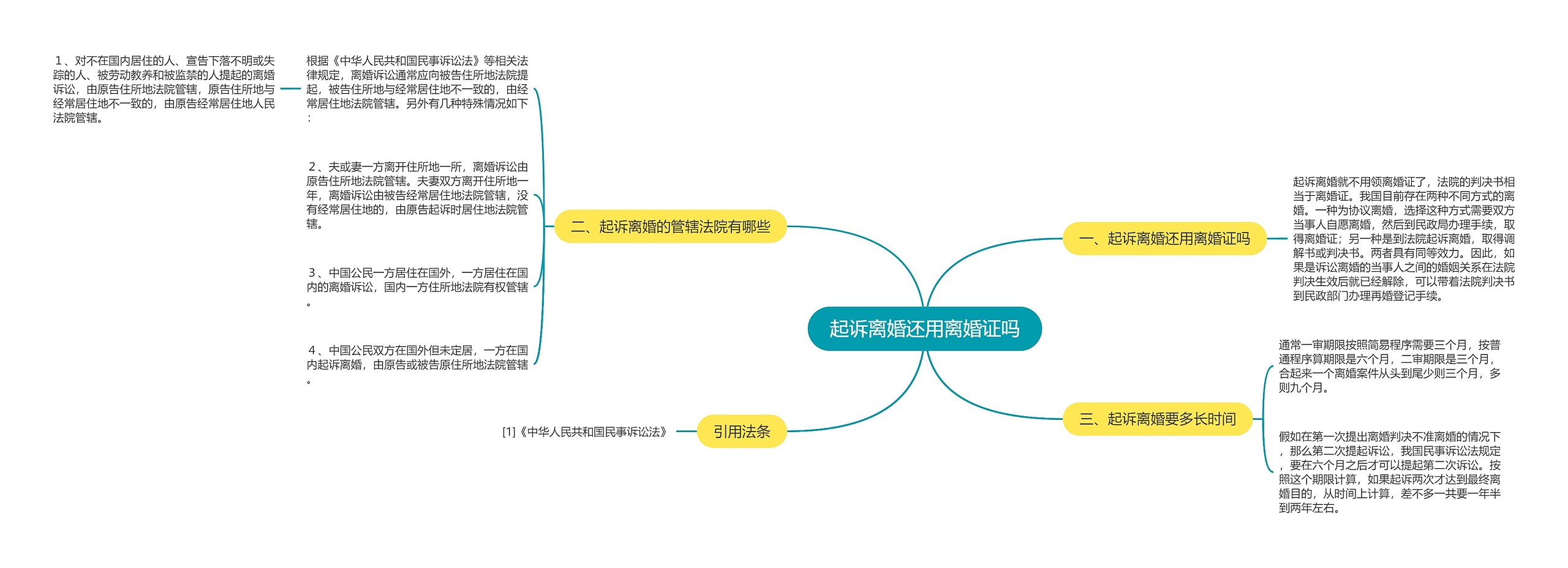 起诉离婚还用离婚证吗思维导图