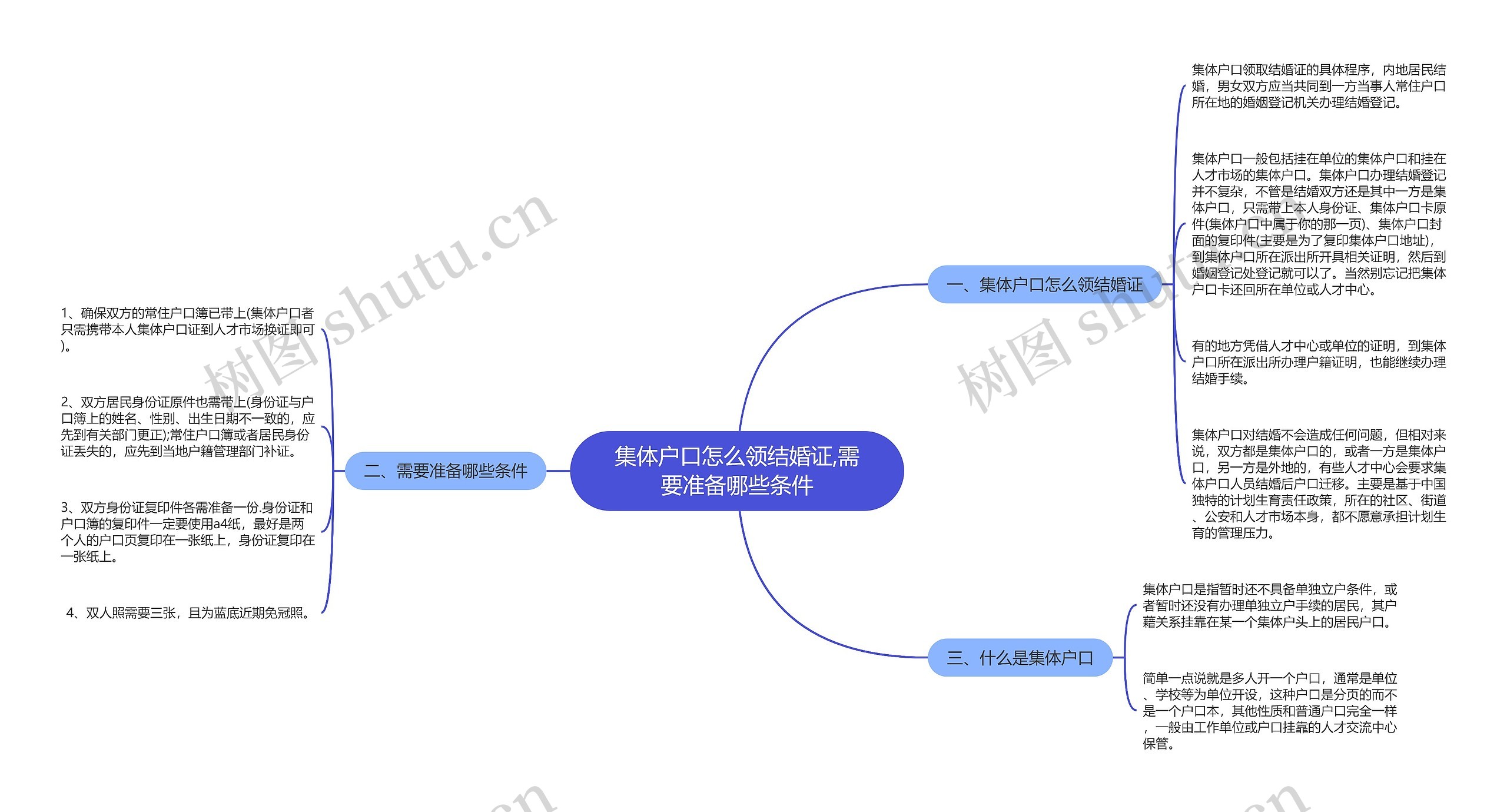 集体户口怎么领结婚证,需要准备哪些条件思维导图