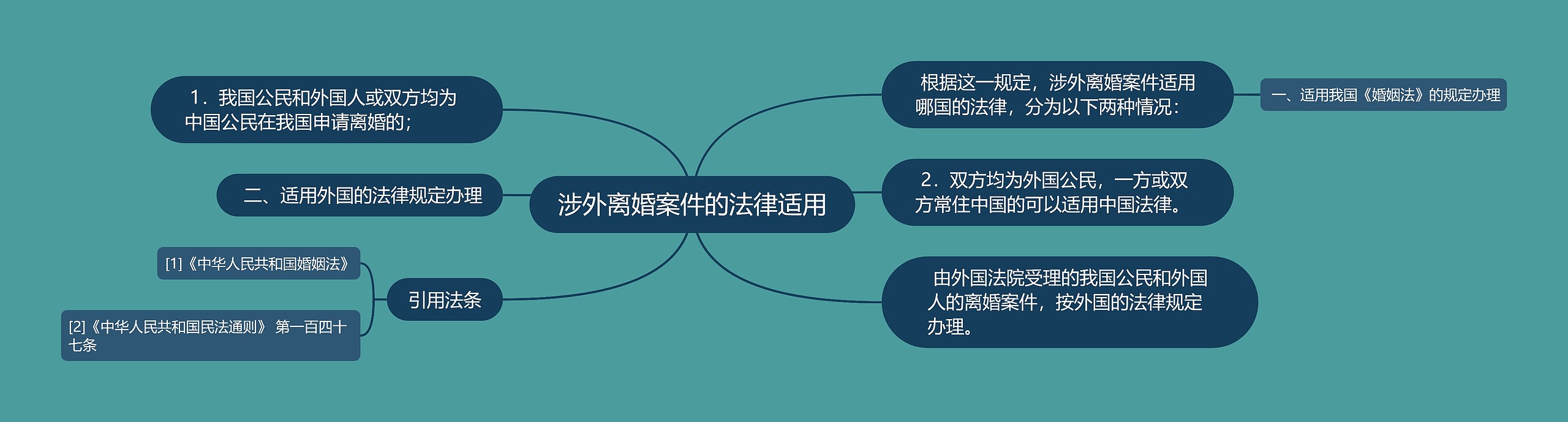 涉外离婚案件的法律适用思维导图