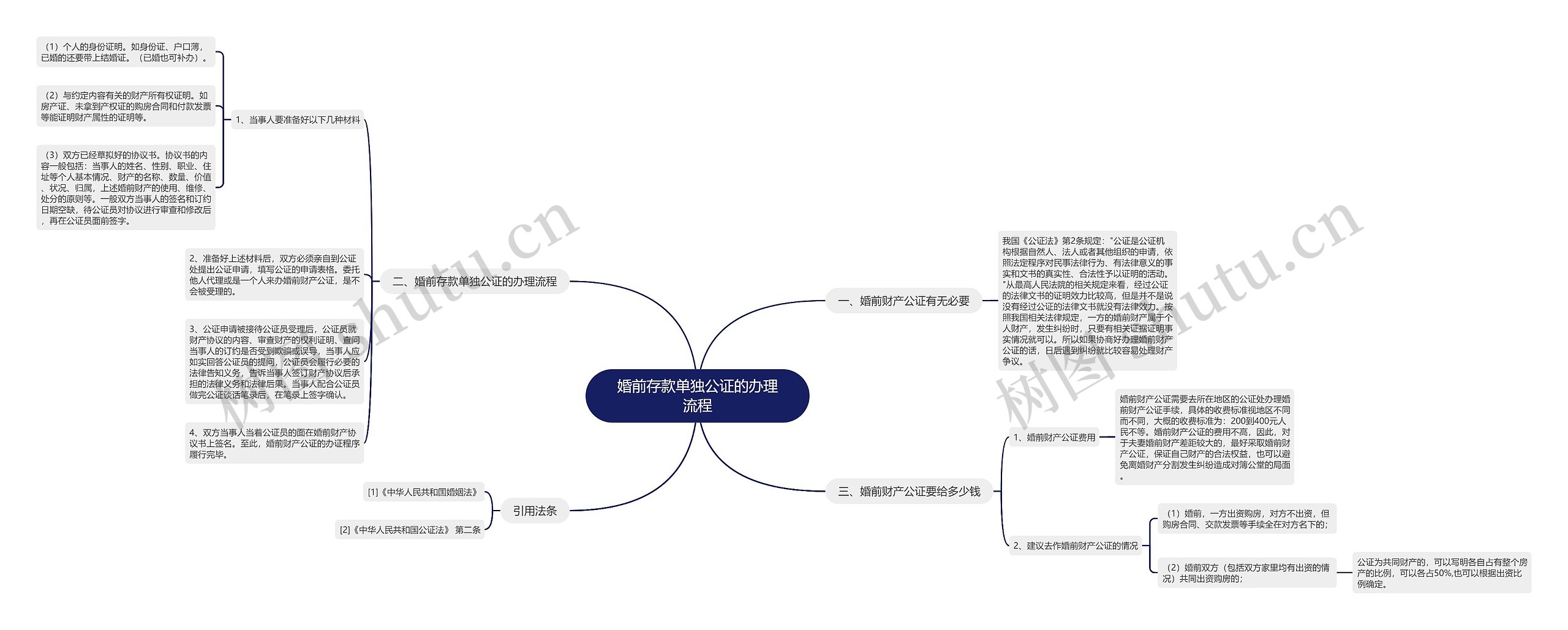 婚前存款单独公证的办理流程