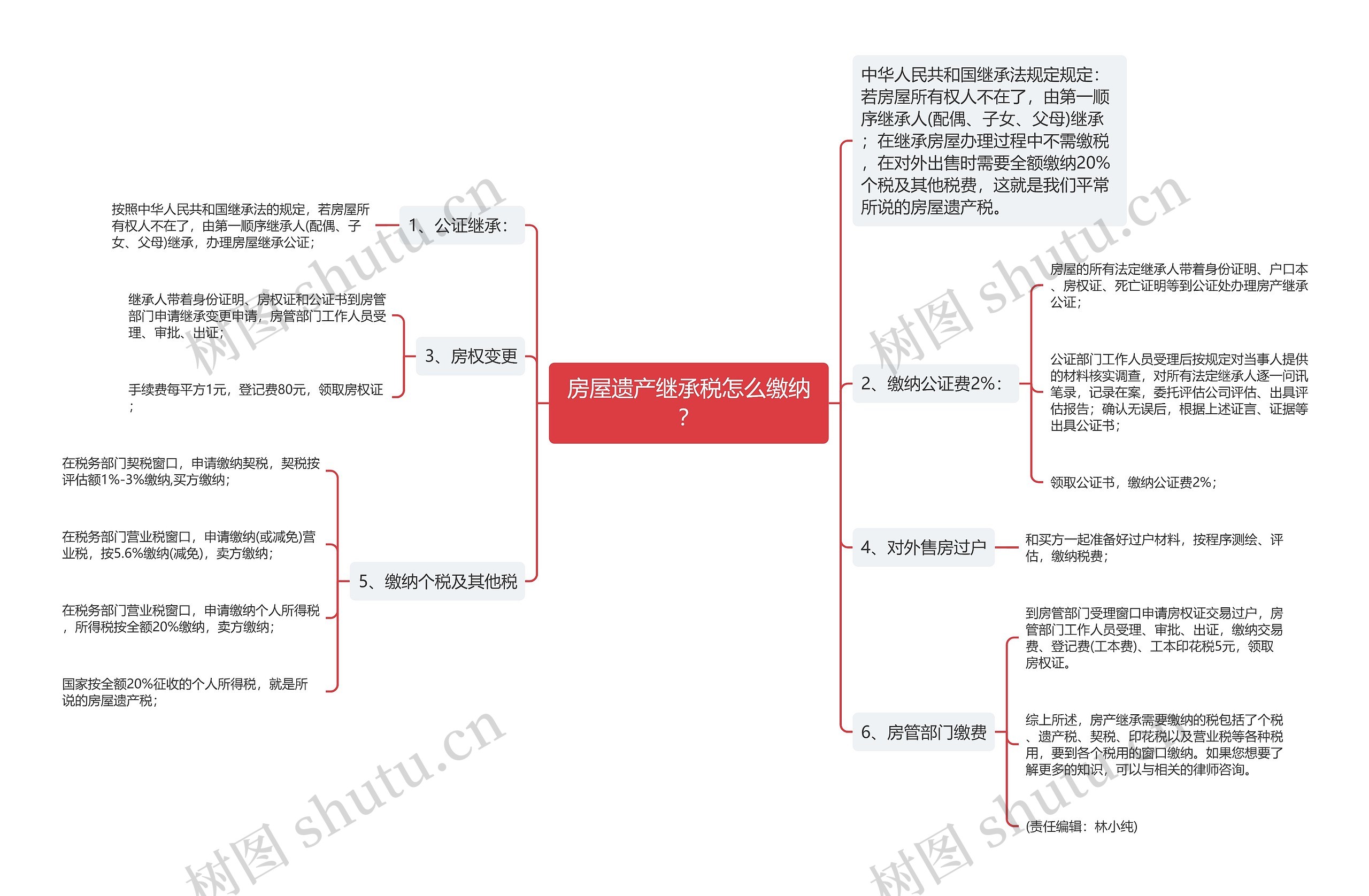 房屋遗产继承税怎么缴纳？思维导图