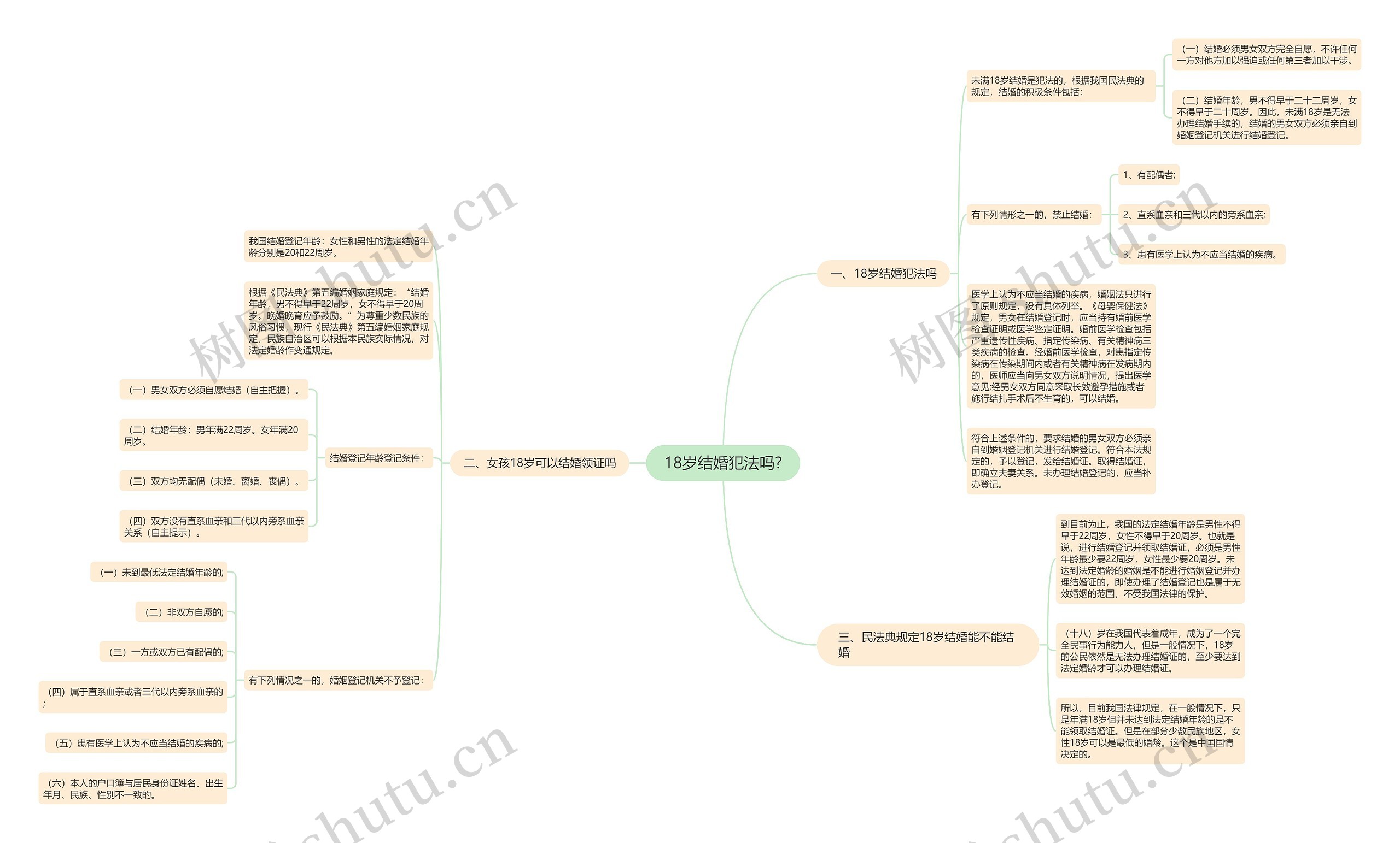 18岁结婚犯法吗?思维导图