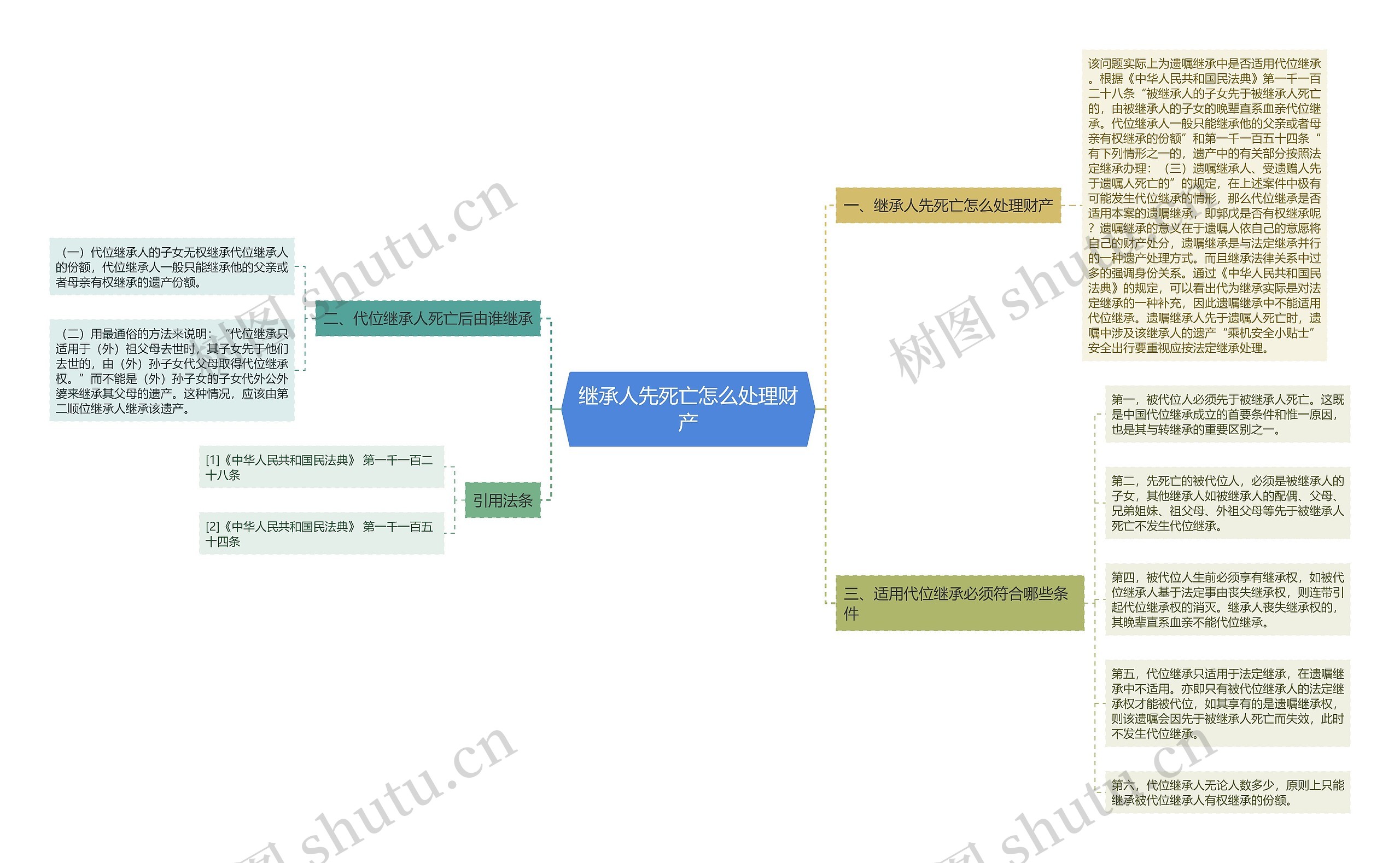 继承人先死亡怎么处理财产思维导图