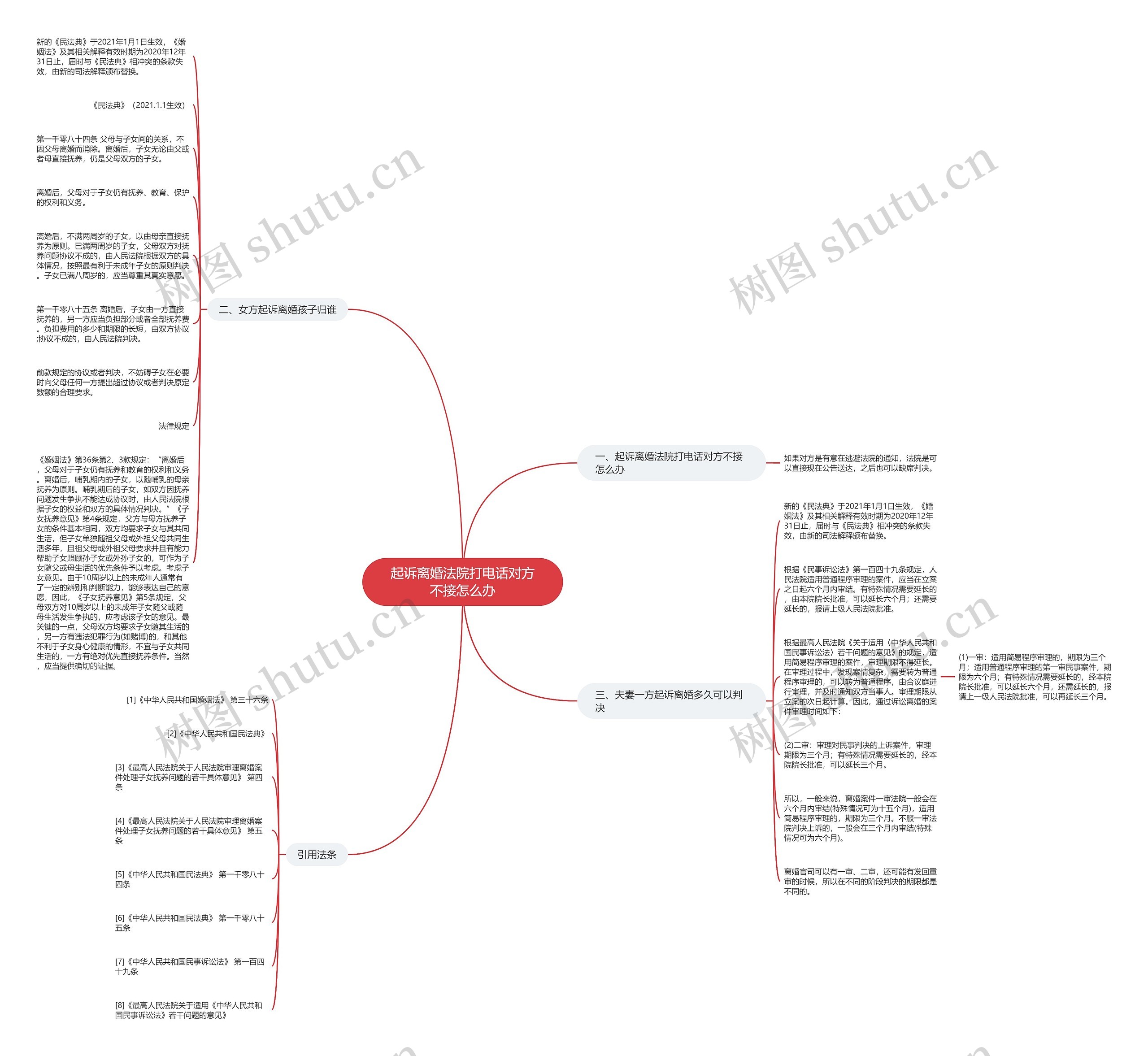 起诉离婚法院打电话对方不接怎么办思维导图