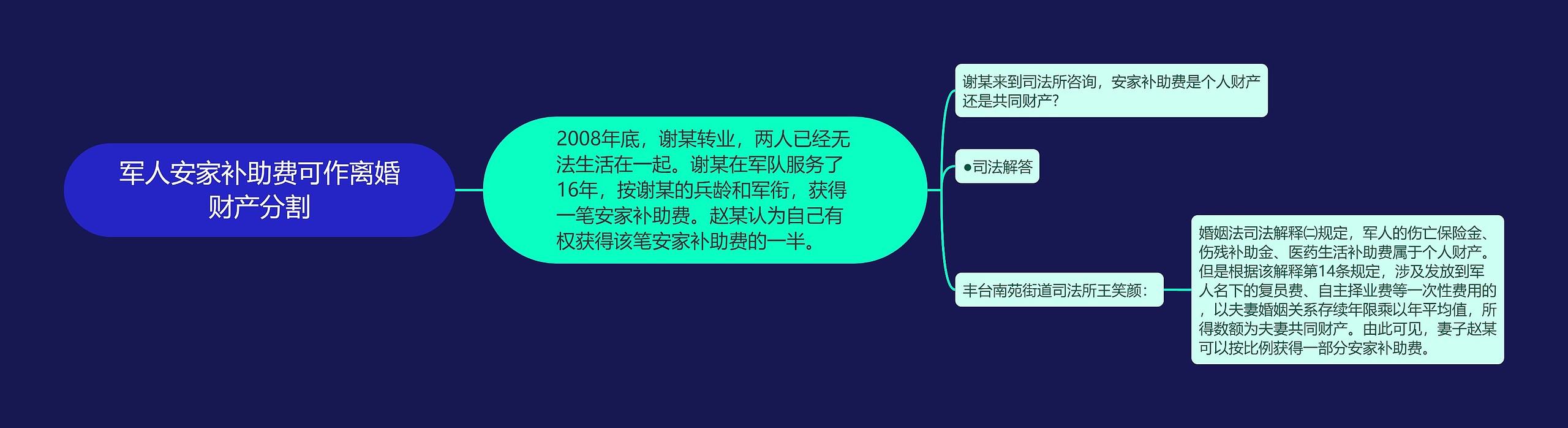 军人安家补助费可作离婚财产分割思维导图