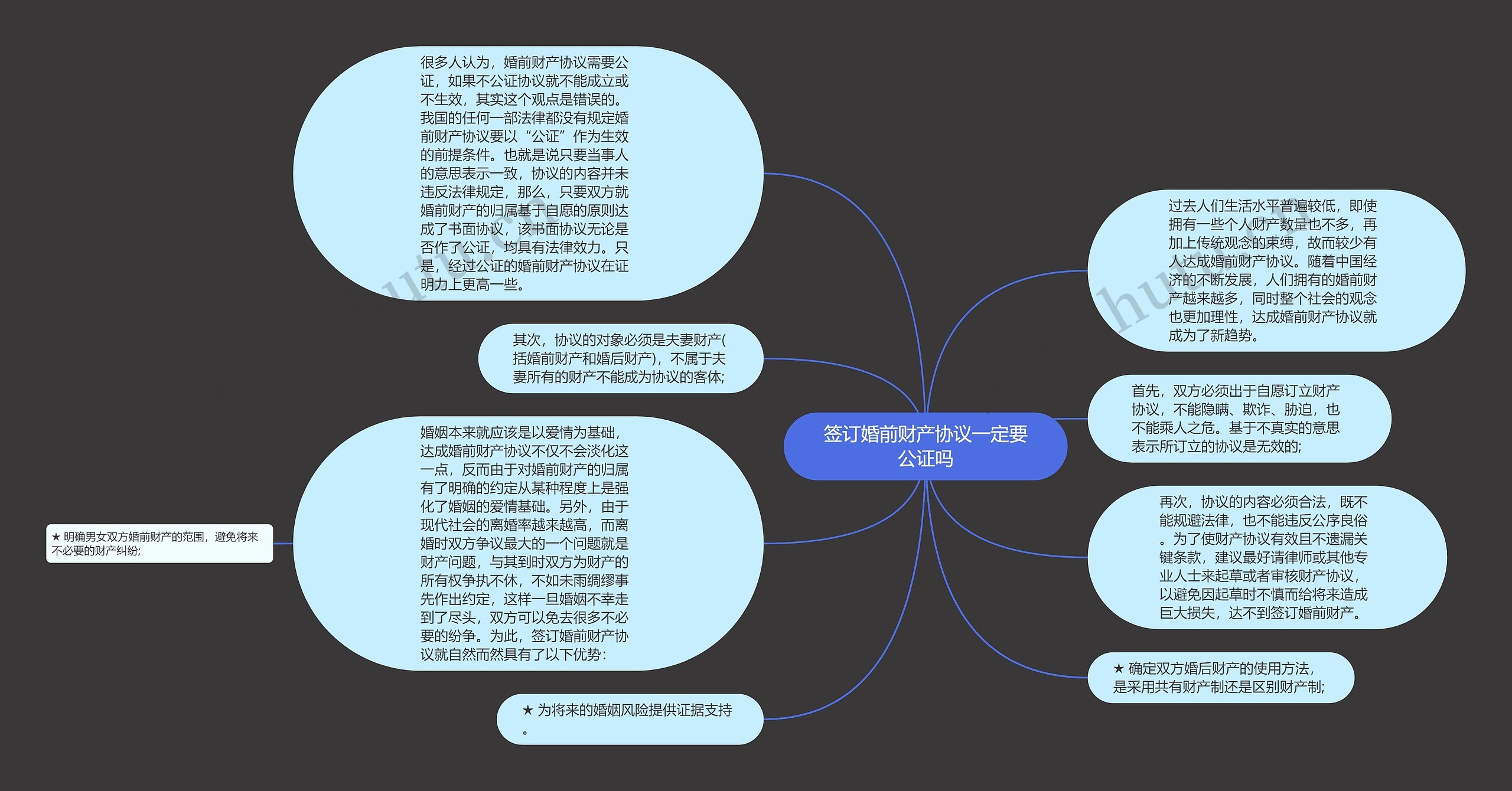 签订婚前财产协议一定要公证吗思维导图