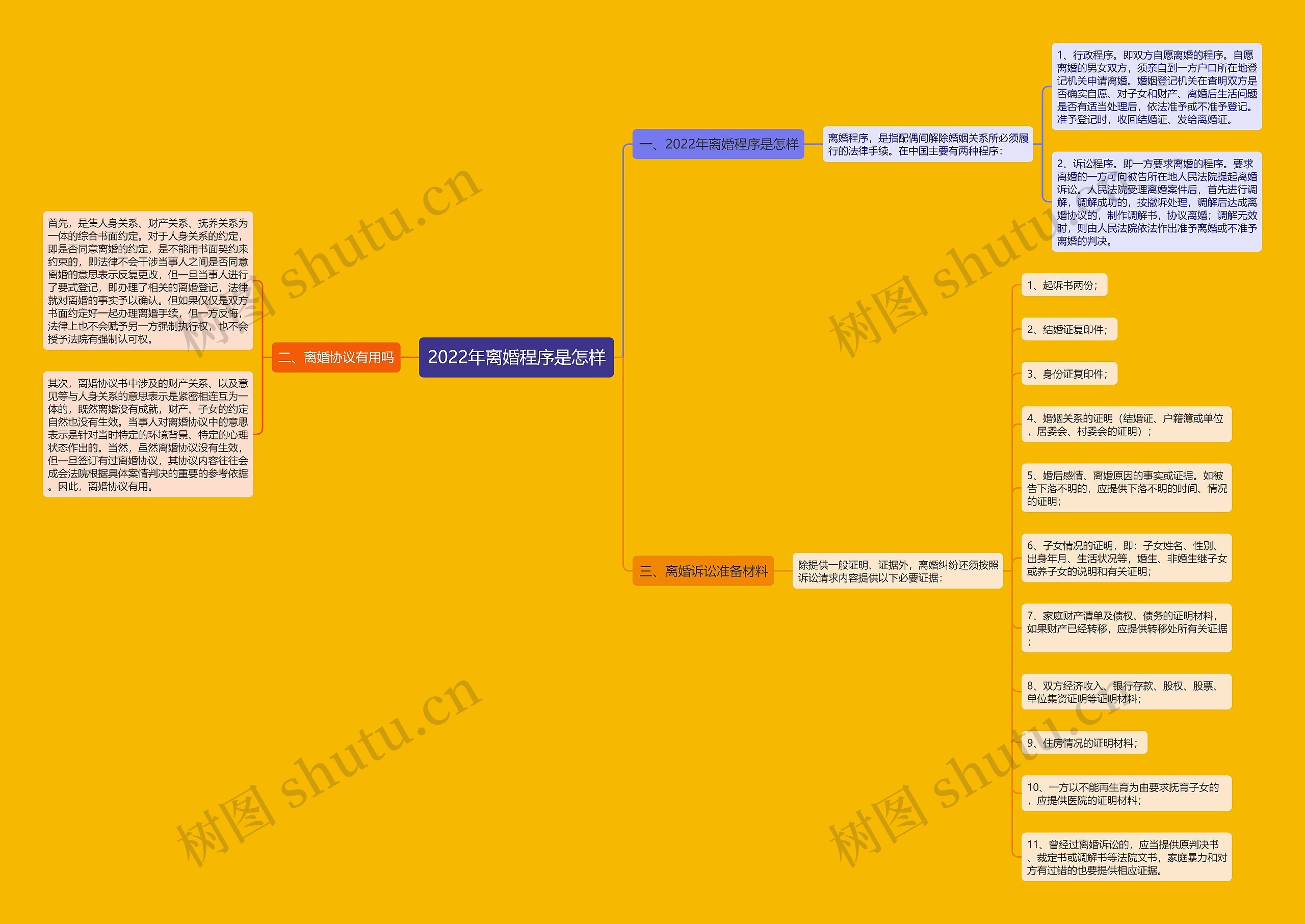 2022年离婚程序是怎样思维导图