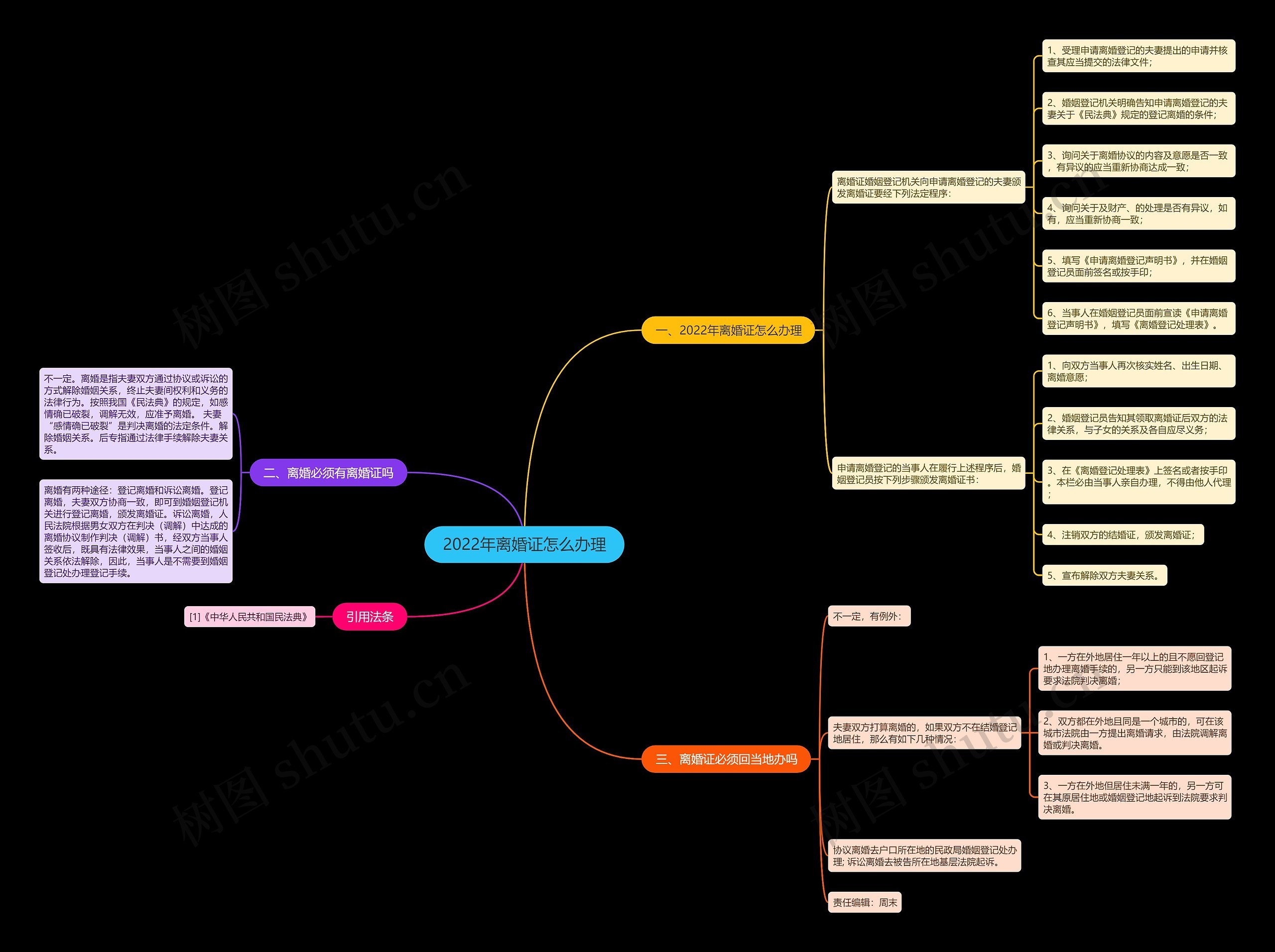 2022年离婚证怎么办理思维导图