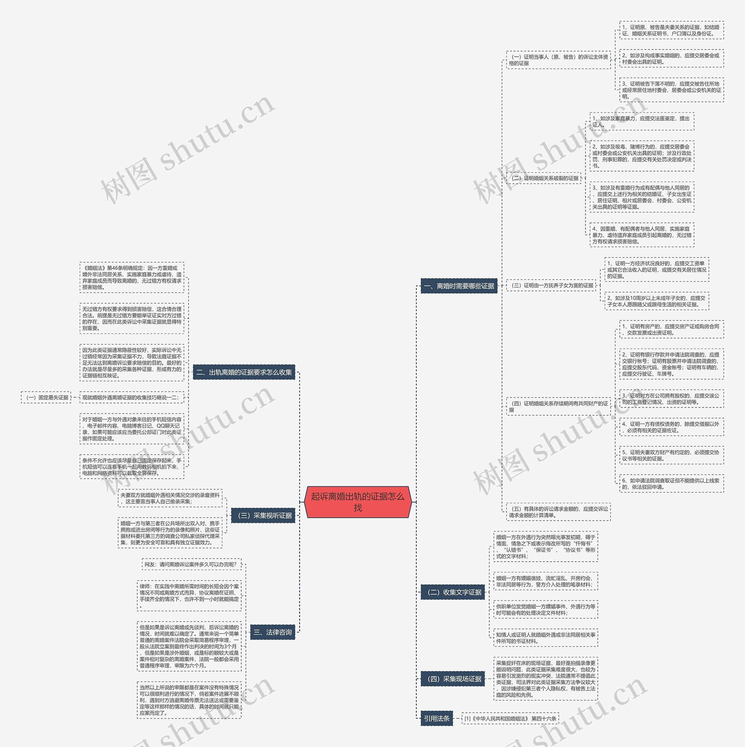 起诉离婚出轨的证据怎么找思维导图