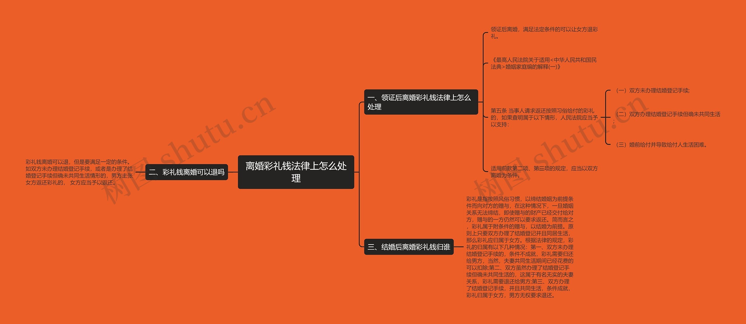 离婚彩礼钱法律上怎么处理思维导图