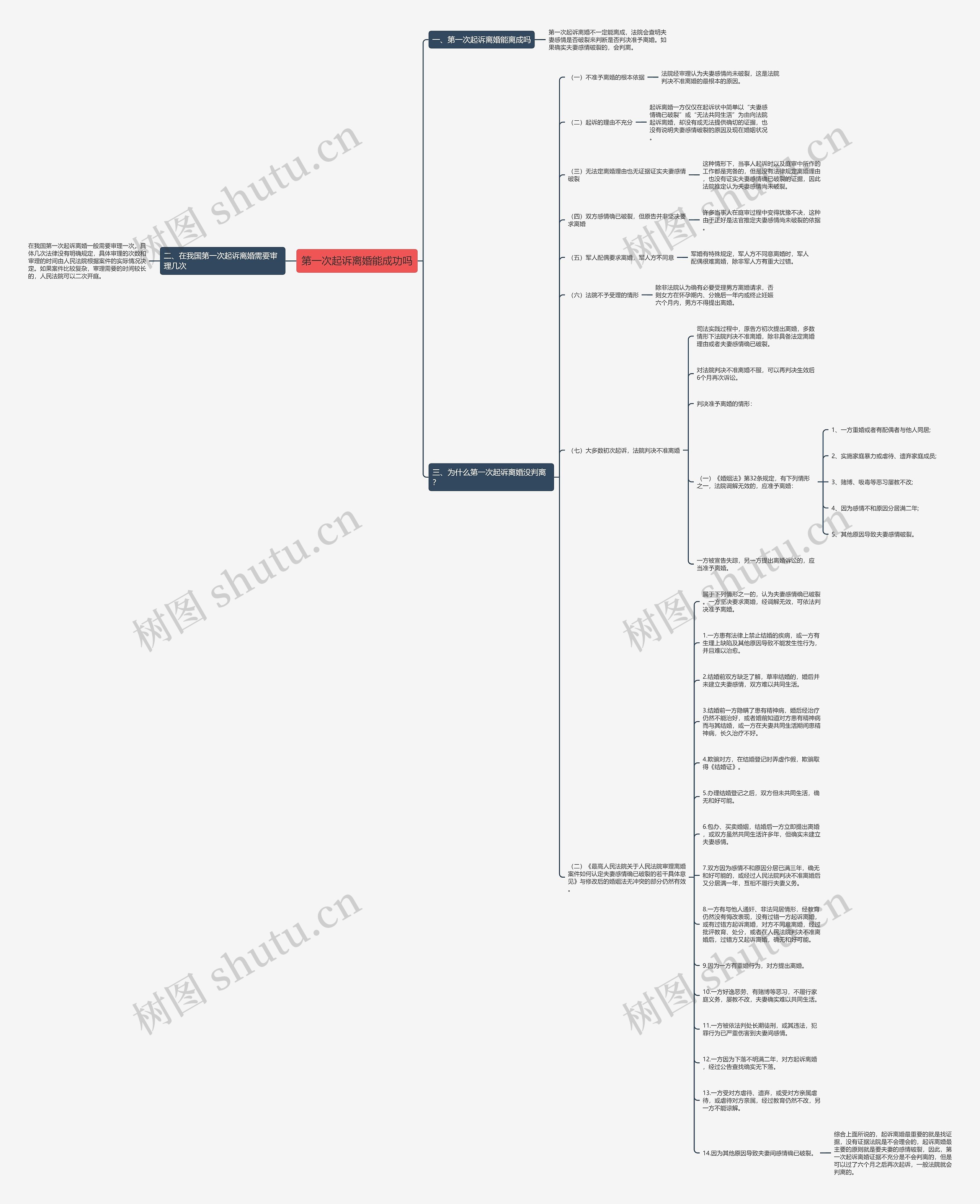 第一次起诉离婚能成功吗思维导图