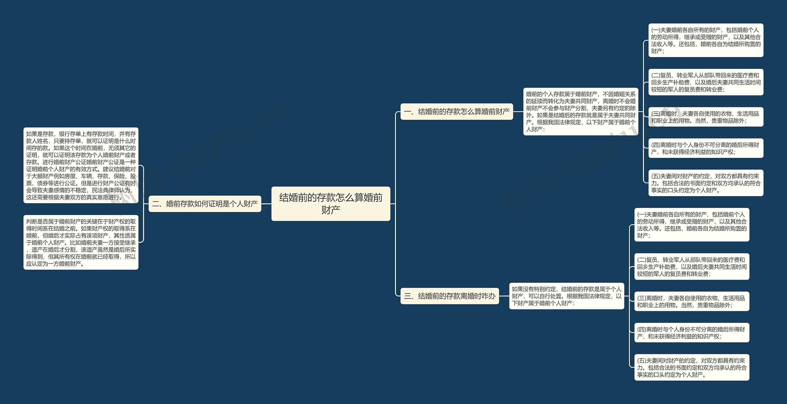 结婚前的存款怎么算婚前财产思维导图