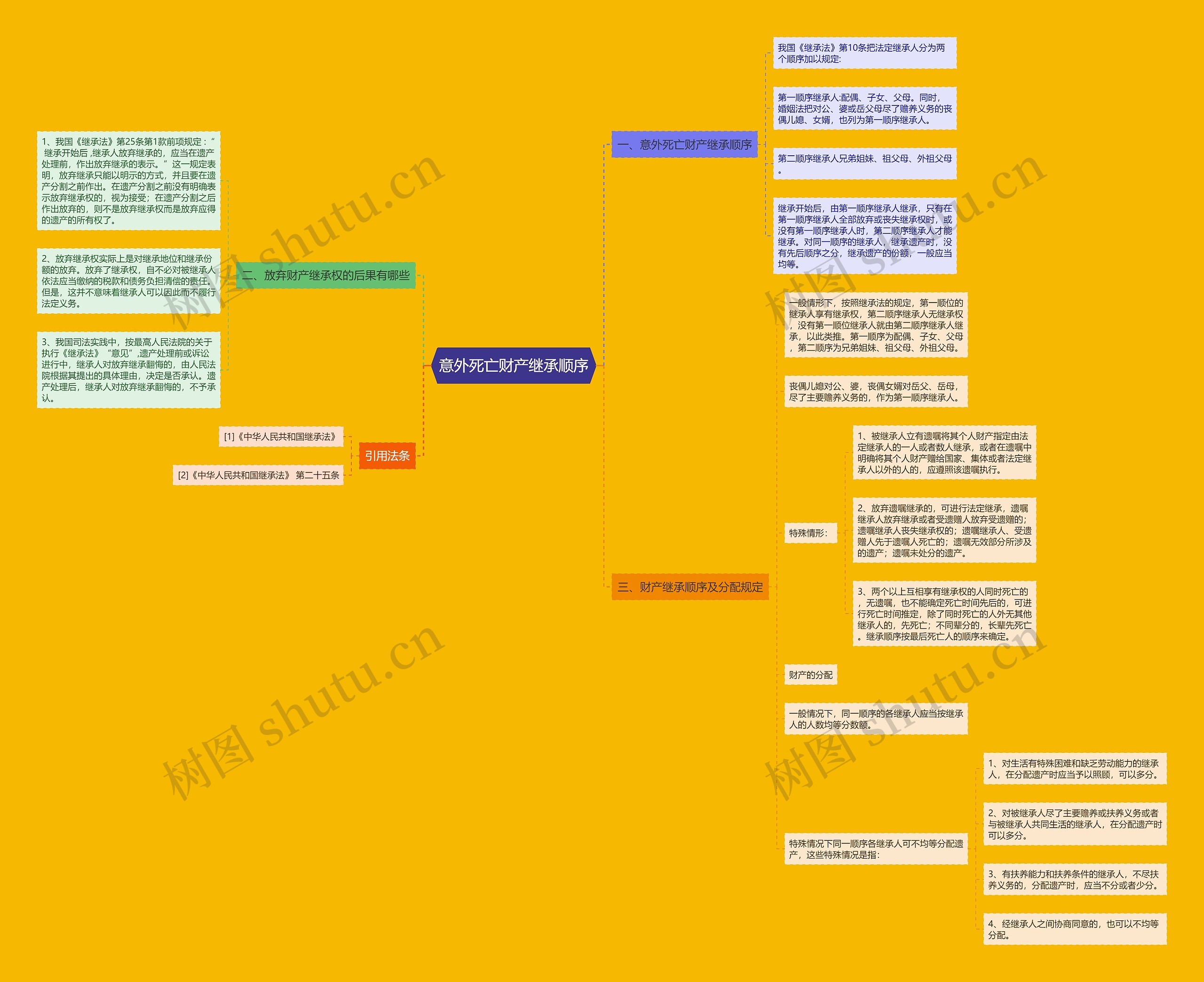 意外死亡财产继承顺序思维导图
