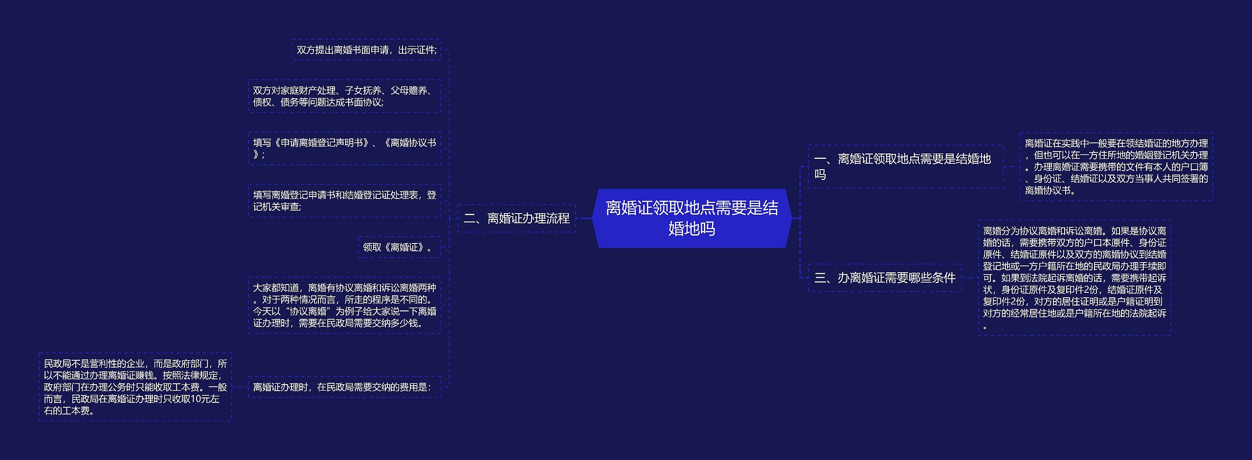 离婚证领取地点需要是结婚地吗思维导图