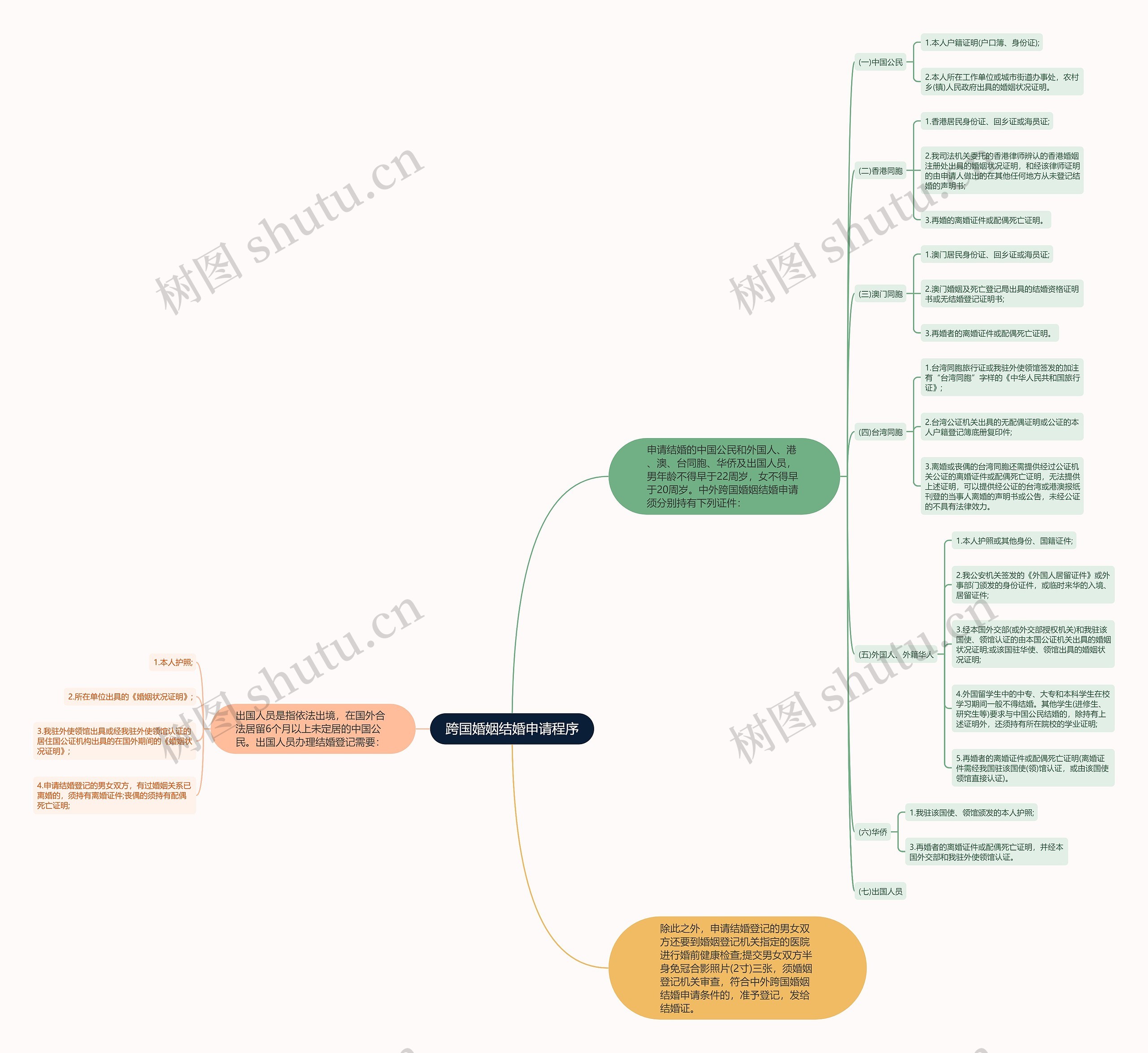 跨国婚姻结婚申请程序思维导图