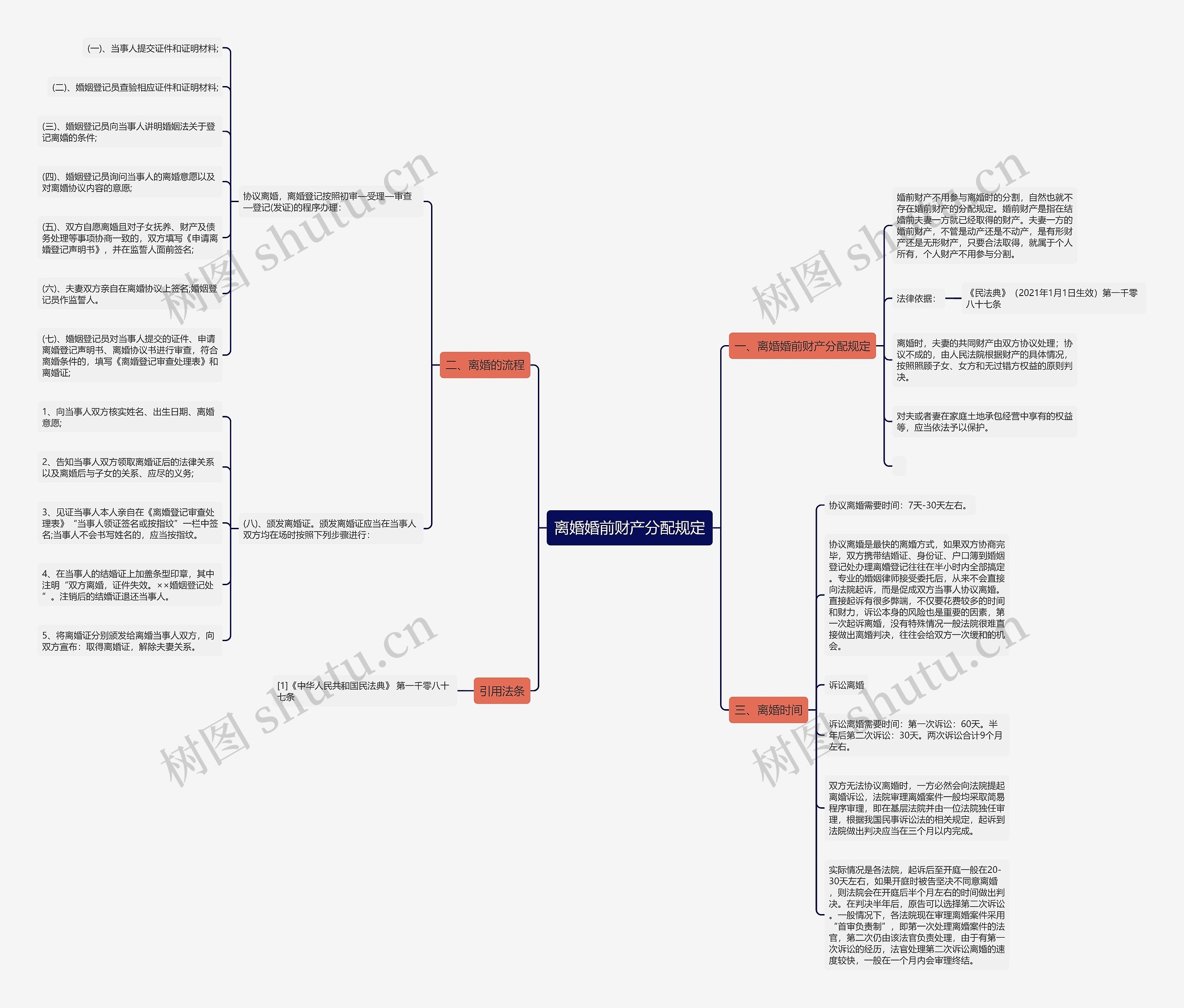 离婚婚前财产分配规定思维导图