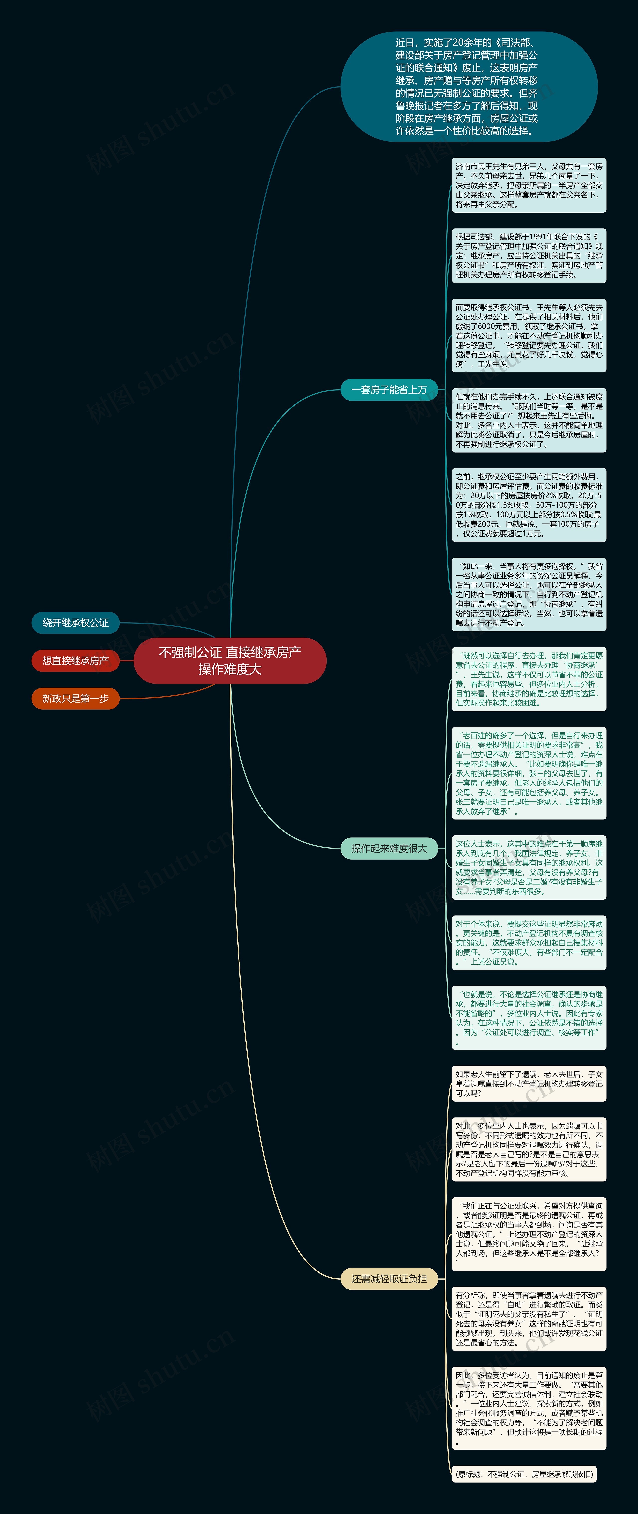 不强制公证 直接继承房产操作难度大思维导图