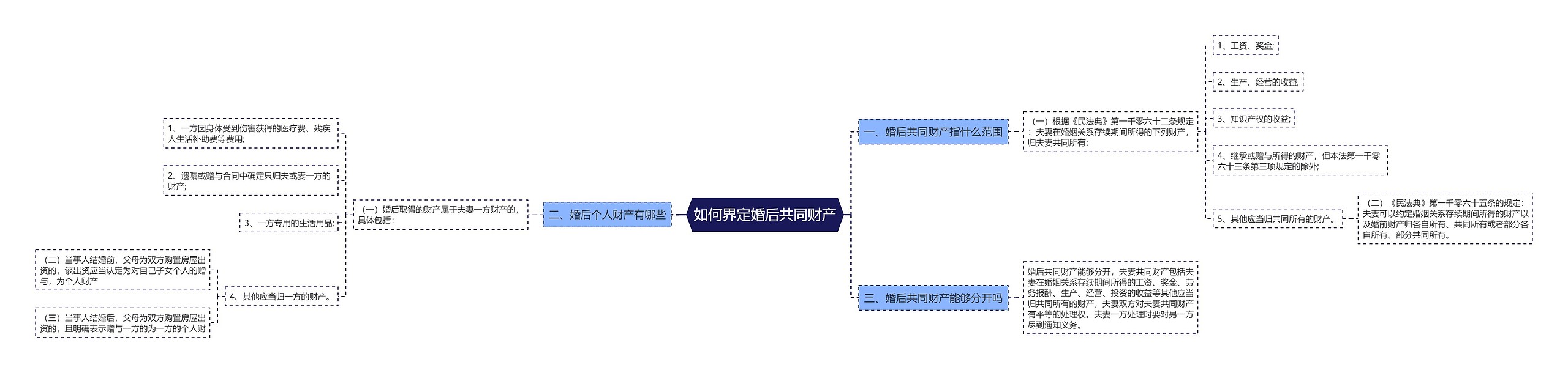 如何界定婚后共同财产思维导图