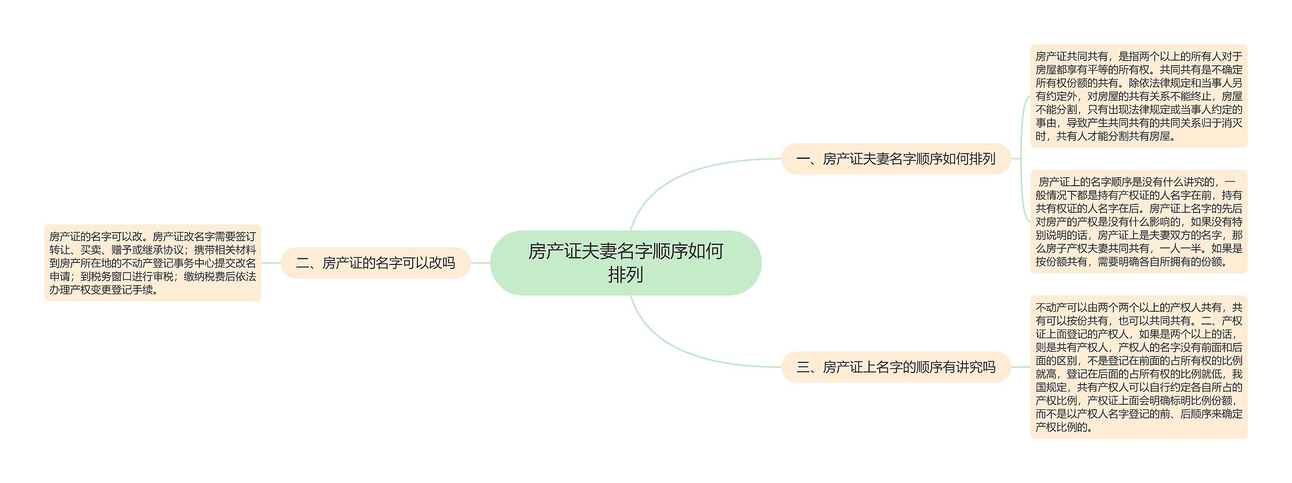 房产证夫妻名字顺序如何排列思维导图