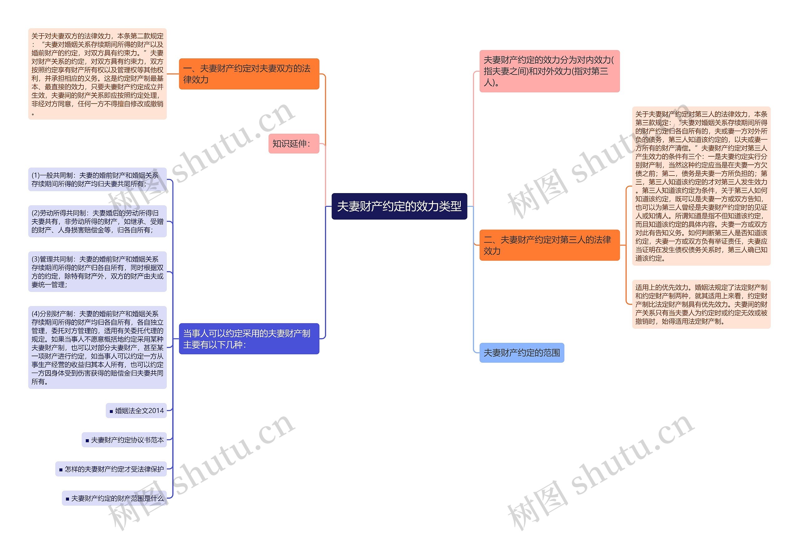 夫妻财产约定的效力类型思维导图