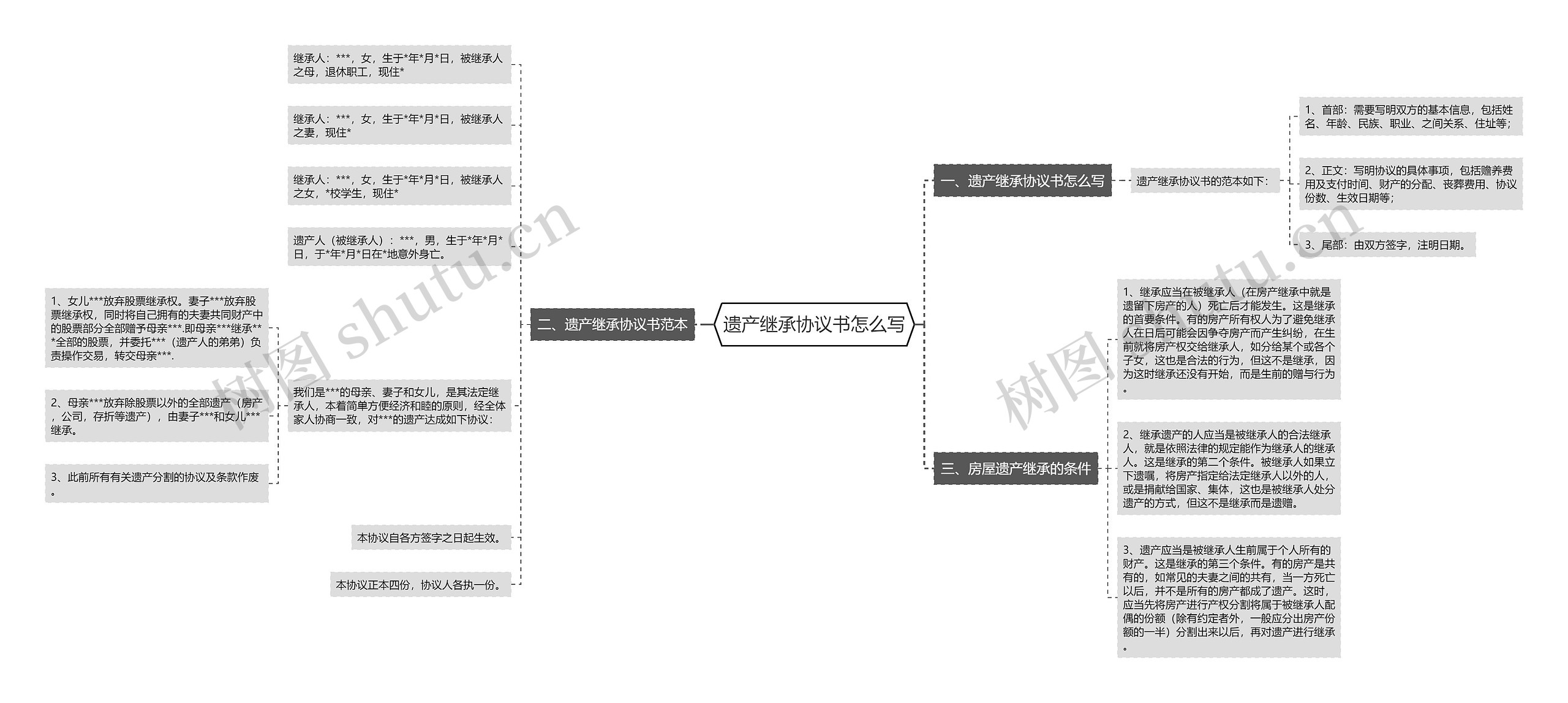 遗产继承协议书怎么写