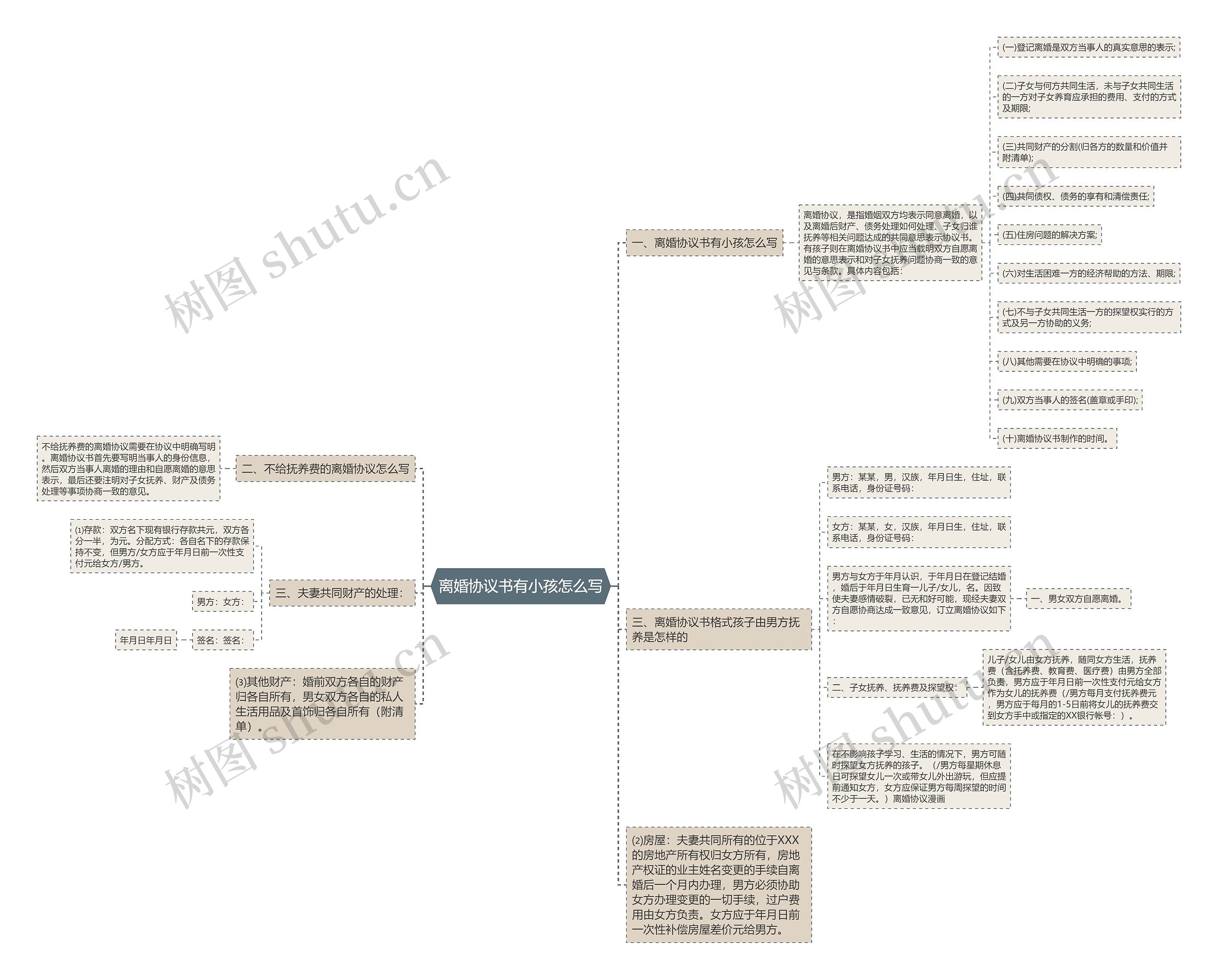 离婚协议书有小孩怎么写思维导图
