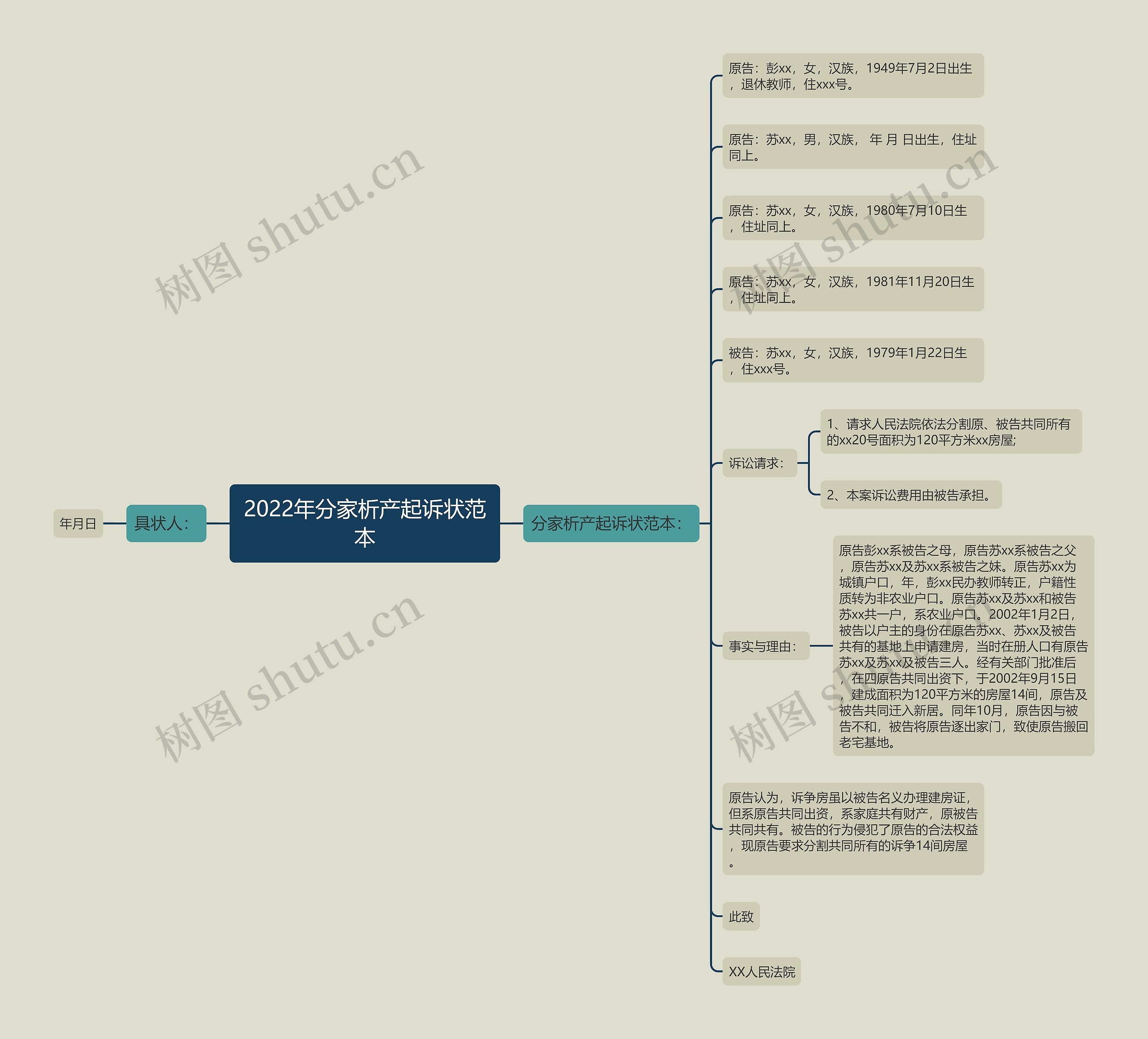 2022年分家析产起诉状范本思维导图
