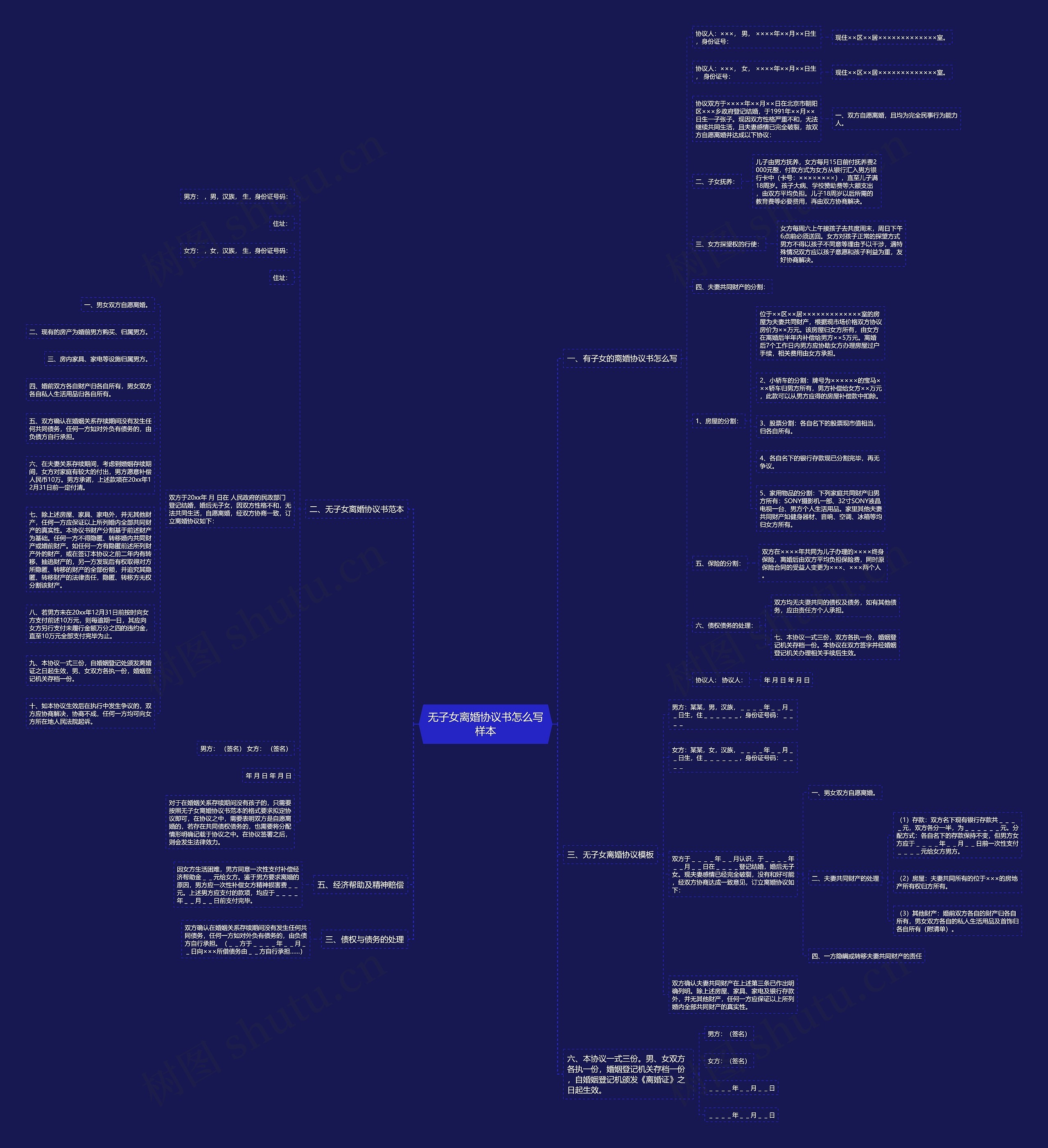 无子女离婚协议书怎么写样本思维导图
