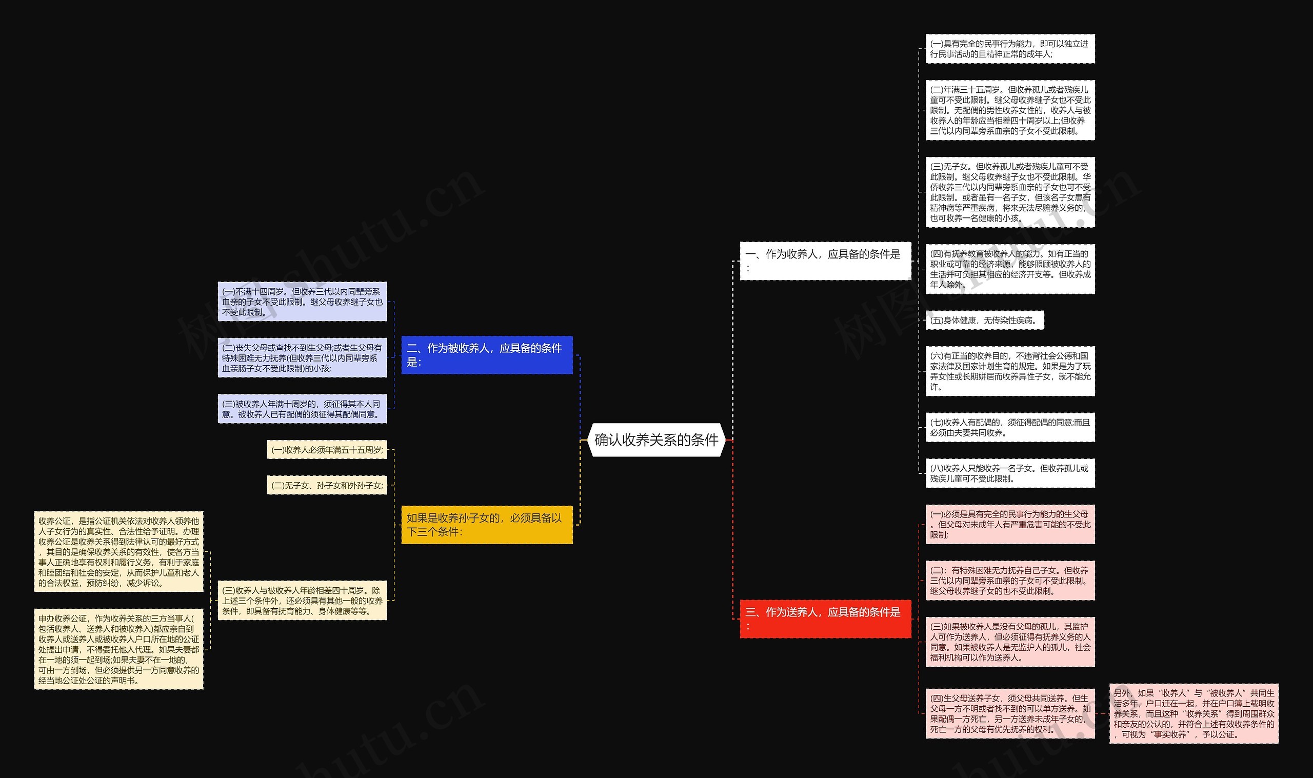 确认收养关系的条件思维导图