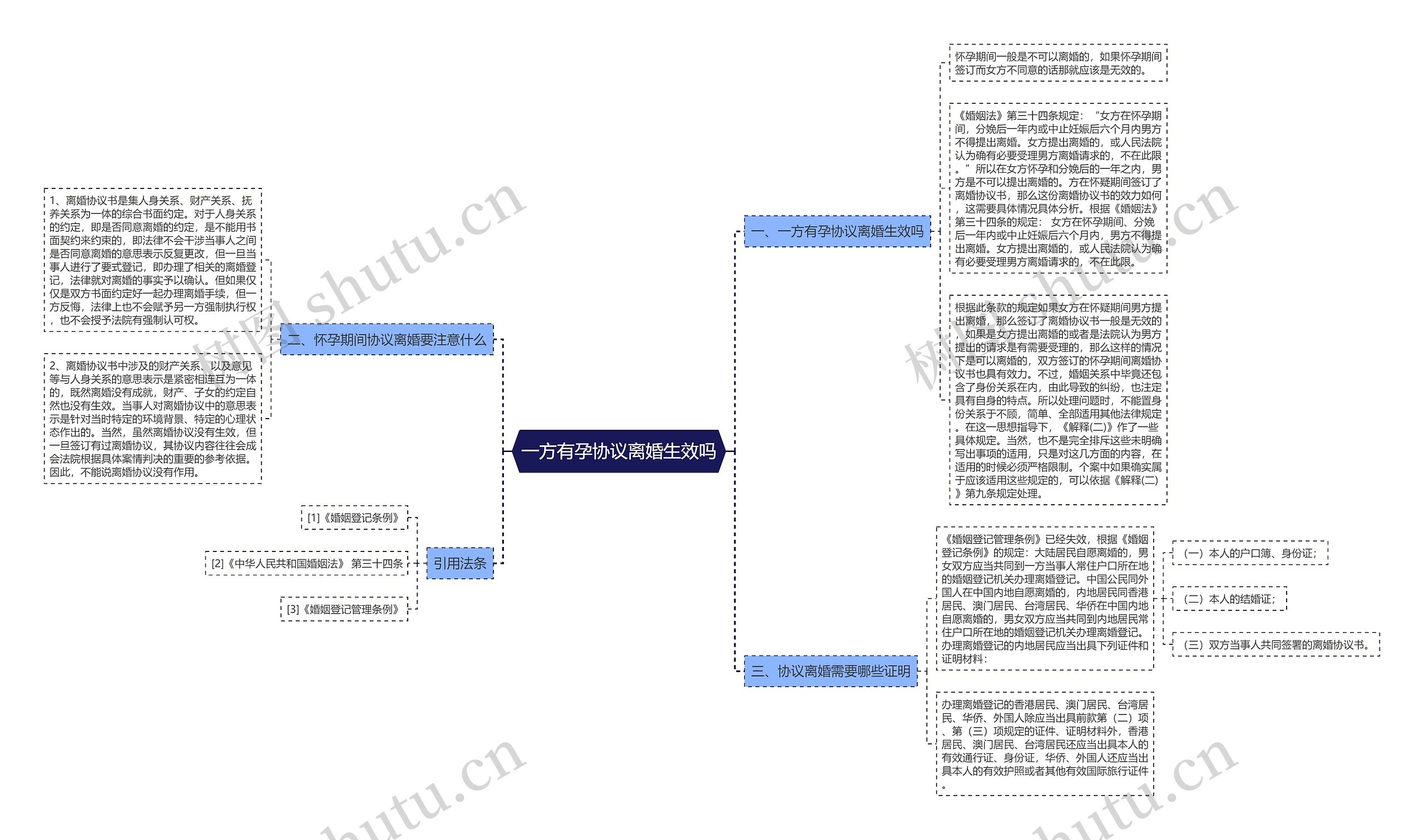 一方有孕协议离婚生效吗思维导图