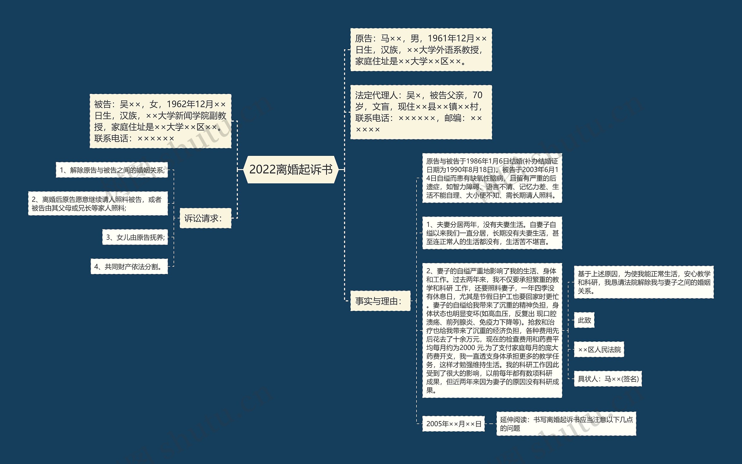 2022离婚起诉书思维导图